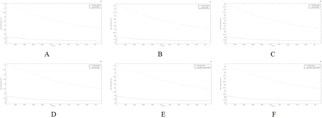 Six line graphs labeled A to F display the depiction of a specific metric's decay over time, with a consistent downward trend in all graphs. Each graph has similar axes and scales, indicating comparative analysis, with distinct placement of legends within each chart.