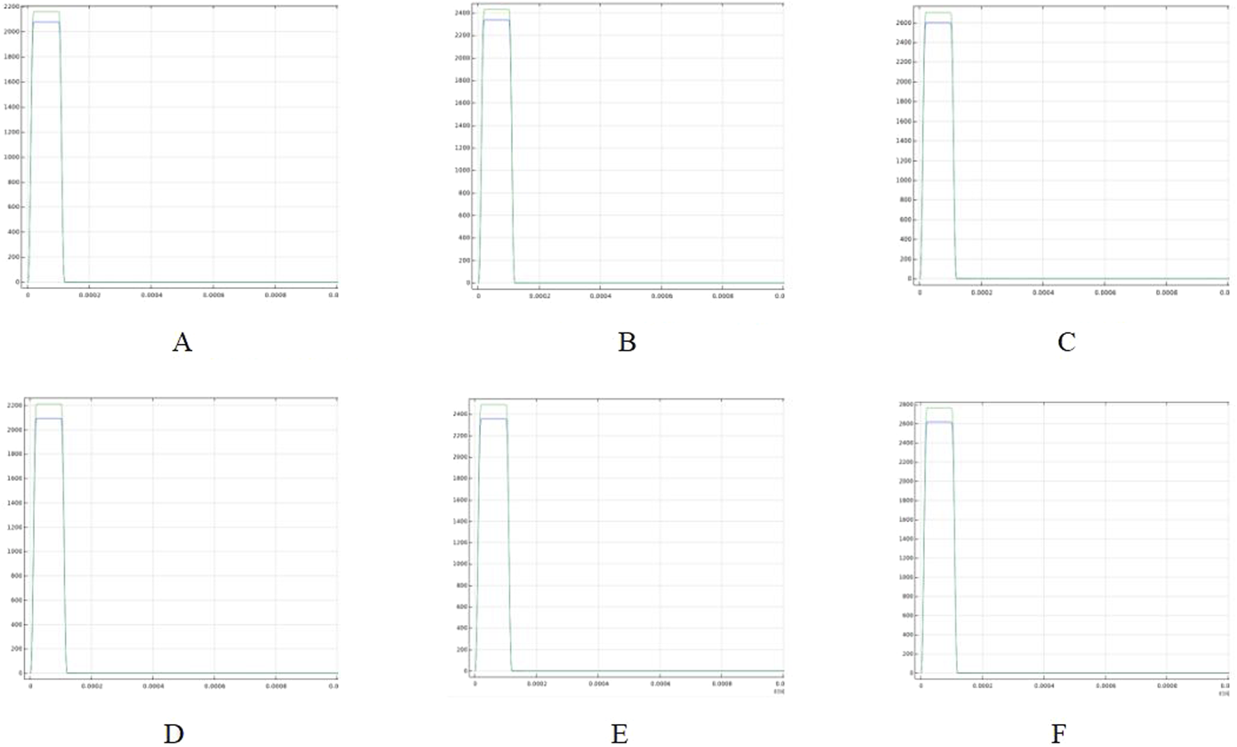 Six line graphs labeled A to F, each showing a curve with a steep drop from the upper left corner to near zero on the y-axis, and a quick leveling out along the x-axis. The graphs appear to represent similar data patterns with slight variations in axis scale values.