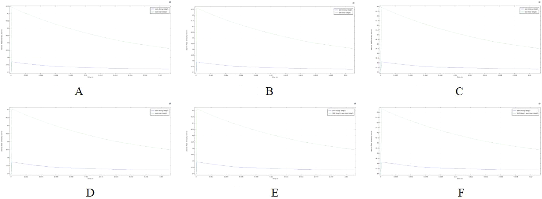 Six line graphs labeled A to F display the depiction of a specific metric's decay over time, with a consistent downward trend in all graphs. Each graph has similar axes and scales, indicating comparative analysis, with distinct placement of legends within each chart.