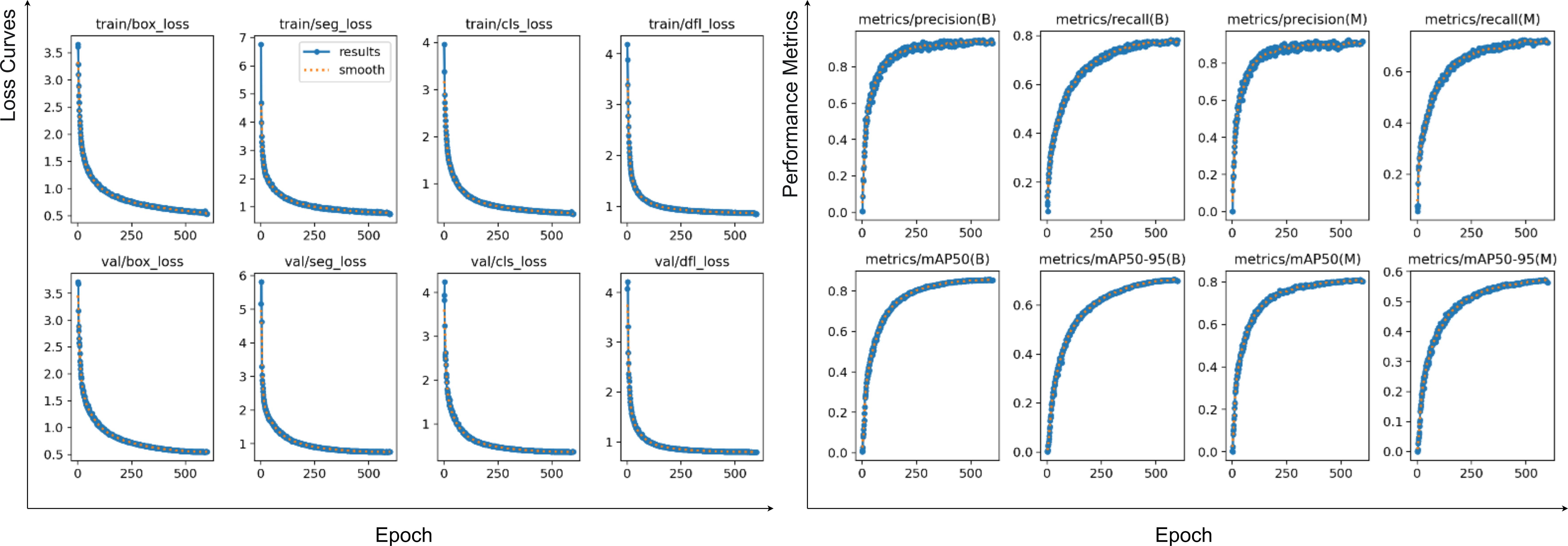 A set of sixteen line graphs showing training and validation metrics over iterations. The training metrics include box loss, segment loss, classification loss, and DFL loss, which all decrease sharply over time. Precision and recall metrics for both B and M increase, as do the mAP50 and mAP50-95 metrics. Validation losses follow a similar decreasing trend as the training losses. Both results and smooth lines are depicted, with results shown in solid lines and smooth in dotted lines.