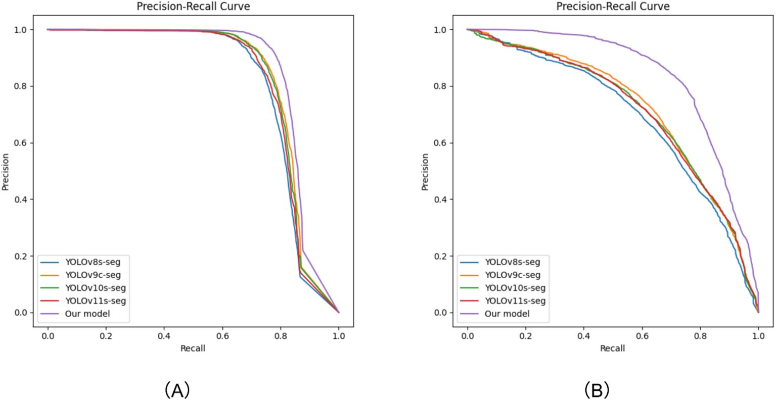 Two precision-recall curves labeled (A) and (B) compare different YOLO versions: YOLOv8s-seg, YOLOv9c-seg, YOLOv10s-seg, YOLOv11s-seg, and “Our model”. Both graphs show recall on the x-axis and precision on the y-axis, with similar trends across models. “Our model” generally demonstrates superior performance, maintaining higher precision at varying recall levels.
