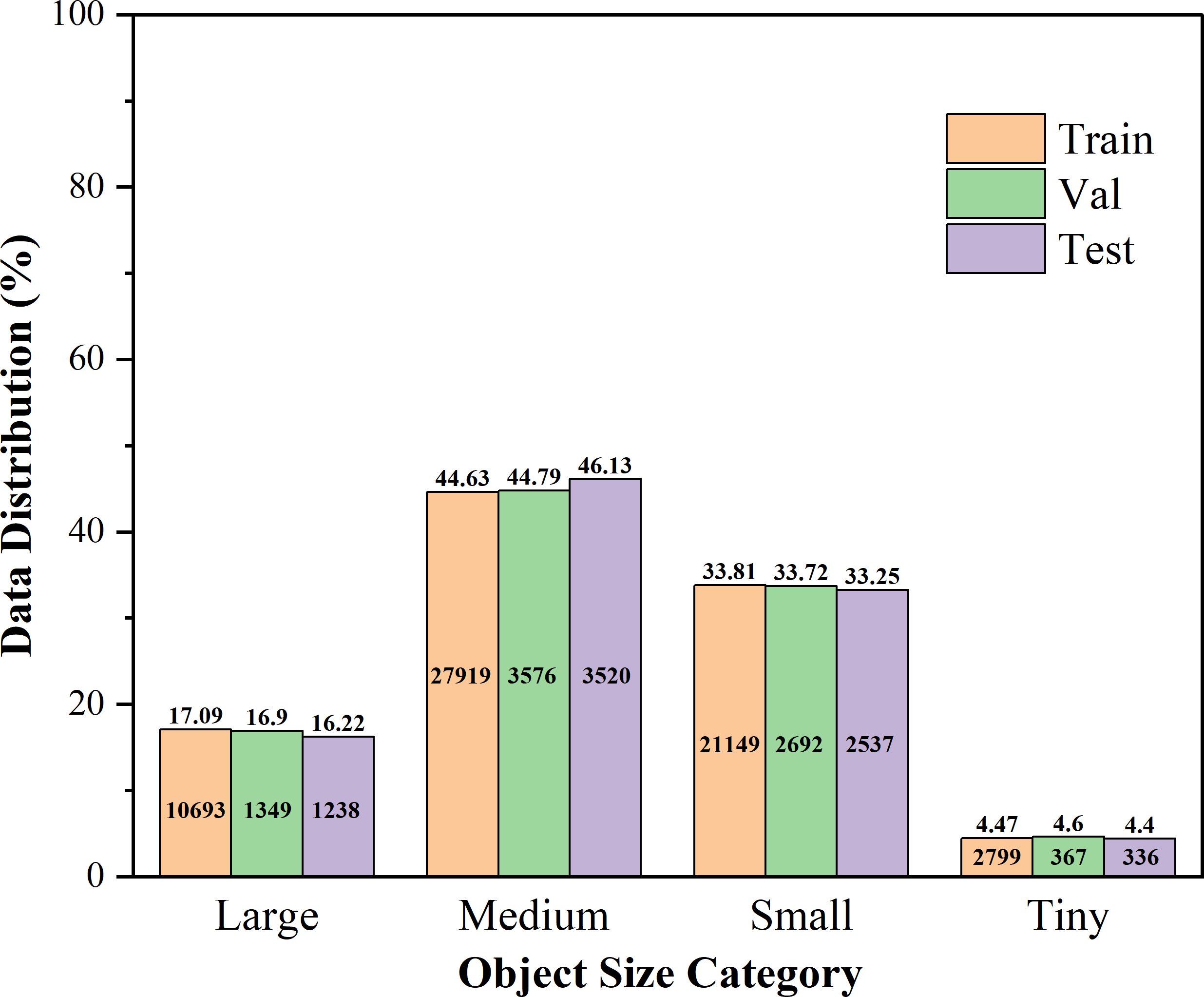 Bar chart showing the distribution of dataset sizes across four categories: Large, Medium, Small, and Tiny. Each category has three bars representing training (orange), validation (green), and testing (purple) data. Large: 17.09% train, 16.9% val, 16.22% test. Medium: 44.63% train, 44.79% val, 46.13% test. Small: 33.81% train, 33.72% val, 33.25% test. Tiny: 4.47% train, 4.6% val, 4.4% test. Total counts are shown above each bar.