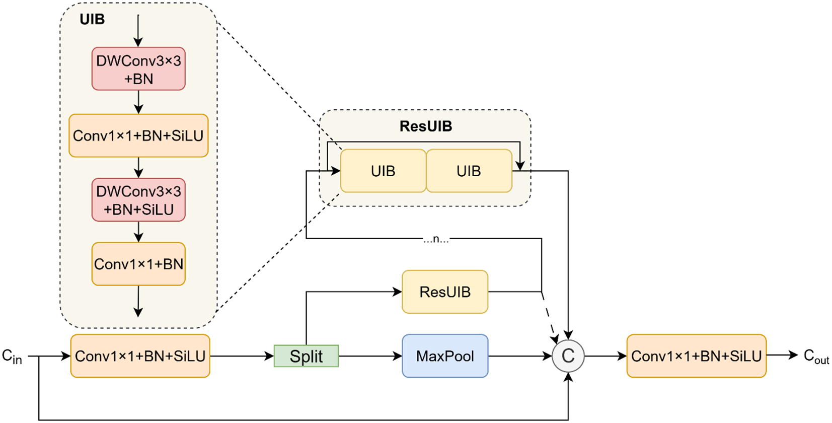Flowchart of a neural network module. It starts with \( C_{in} \) through Conv1x1 + BN + SiLU, splits into UIB and MaxPool paths. UIB flows through DWConv3x3 + BN, Conv1x1 + BN + SiLU, and other layers, looping in ResUIB. Outputs merge at \( C \), leading to Conv1x1 + BN + SiLU to \( C_{out} \).