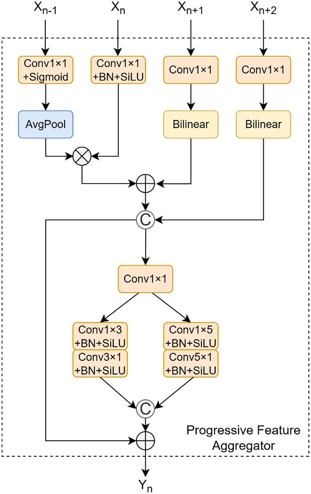 Diagram of a Progressive Feature Aggregator in a neural network. It features inputs \(X_{n-1}\) to \(X_{n+2}\) processed through convolution layers, activation functions like Sigmoid and SiLU, and pooling operations. The outputs are combined using summation nodes and further processed through convolution operations of varying kernel sizes before producing the final output \(Y_n\).