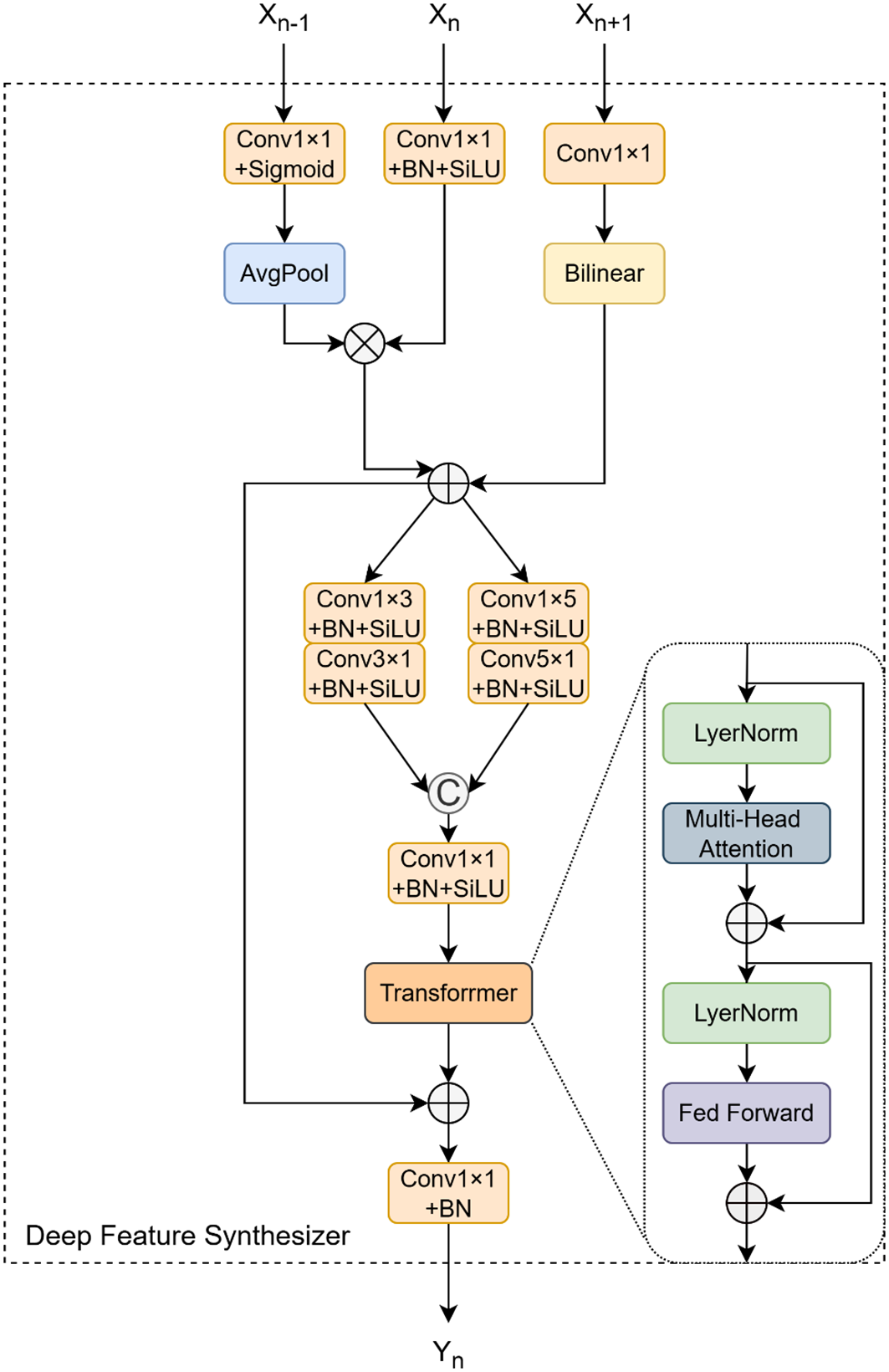 Flowchart illustrating a deep feature synthesizer model. Inputs \(X_{n-1}\), \(X_n\), and \(X_{n+1}\) undergo convolution and pooling operations. The diagram features convolution layers with activation functions and batch normalization, followed by a transformer block comprised of layer normalization, multi-head attention, and feed forward layers. The final output is \(Y_n\).