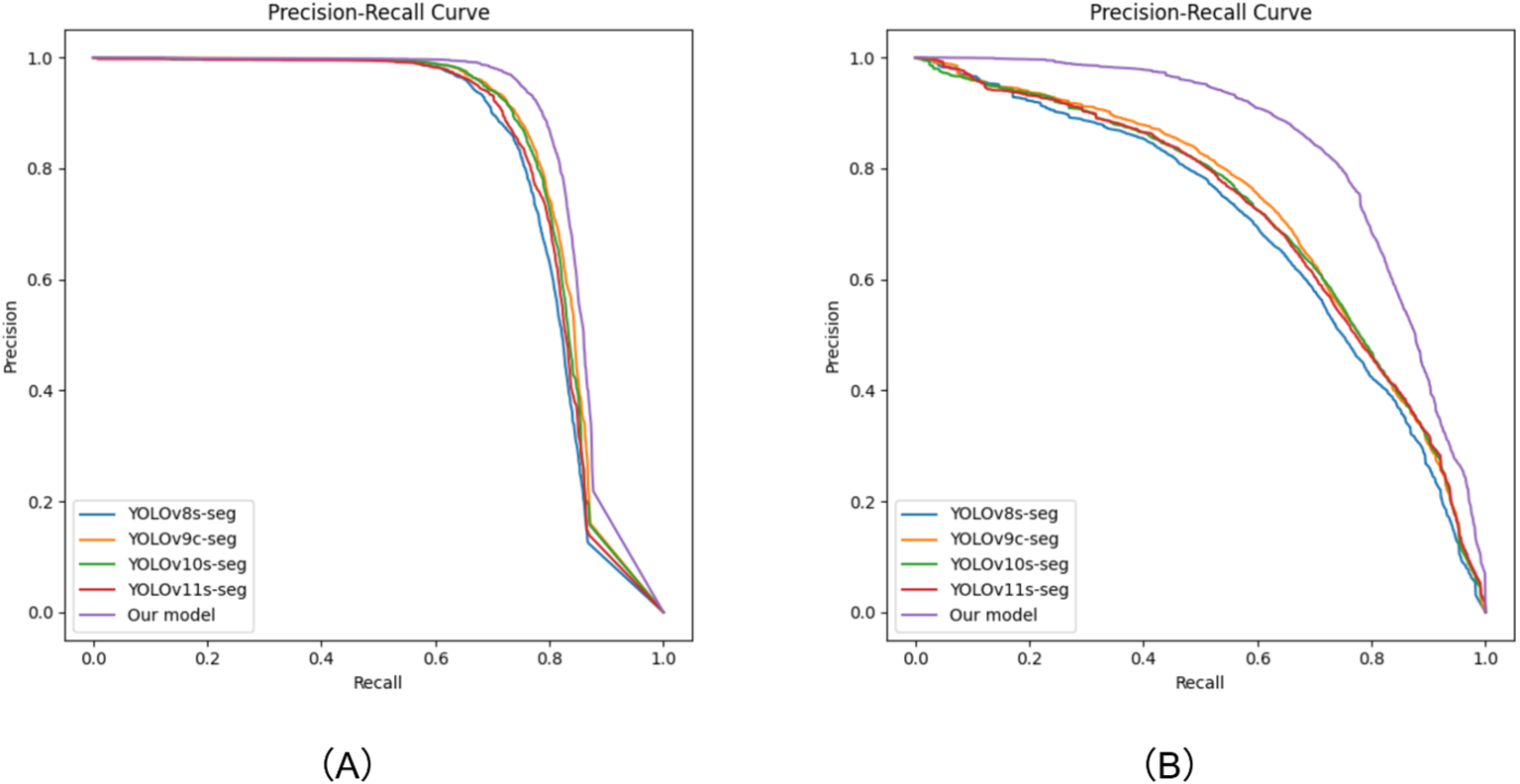 Two precision-recall curves labeled (A) and (B) compare different YOLO versions: YOLOv8s-seg, YOLOv9c-seg, YOLOv10s-seg, YOLOv11s-seg, and “Our model”. Both graphs show recall on the x-axis and precision on the y-axis, with similar trends across models. “Our model” generally demonstrates superior performance, maintaining higher precision at varying recall levels.