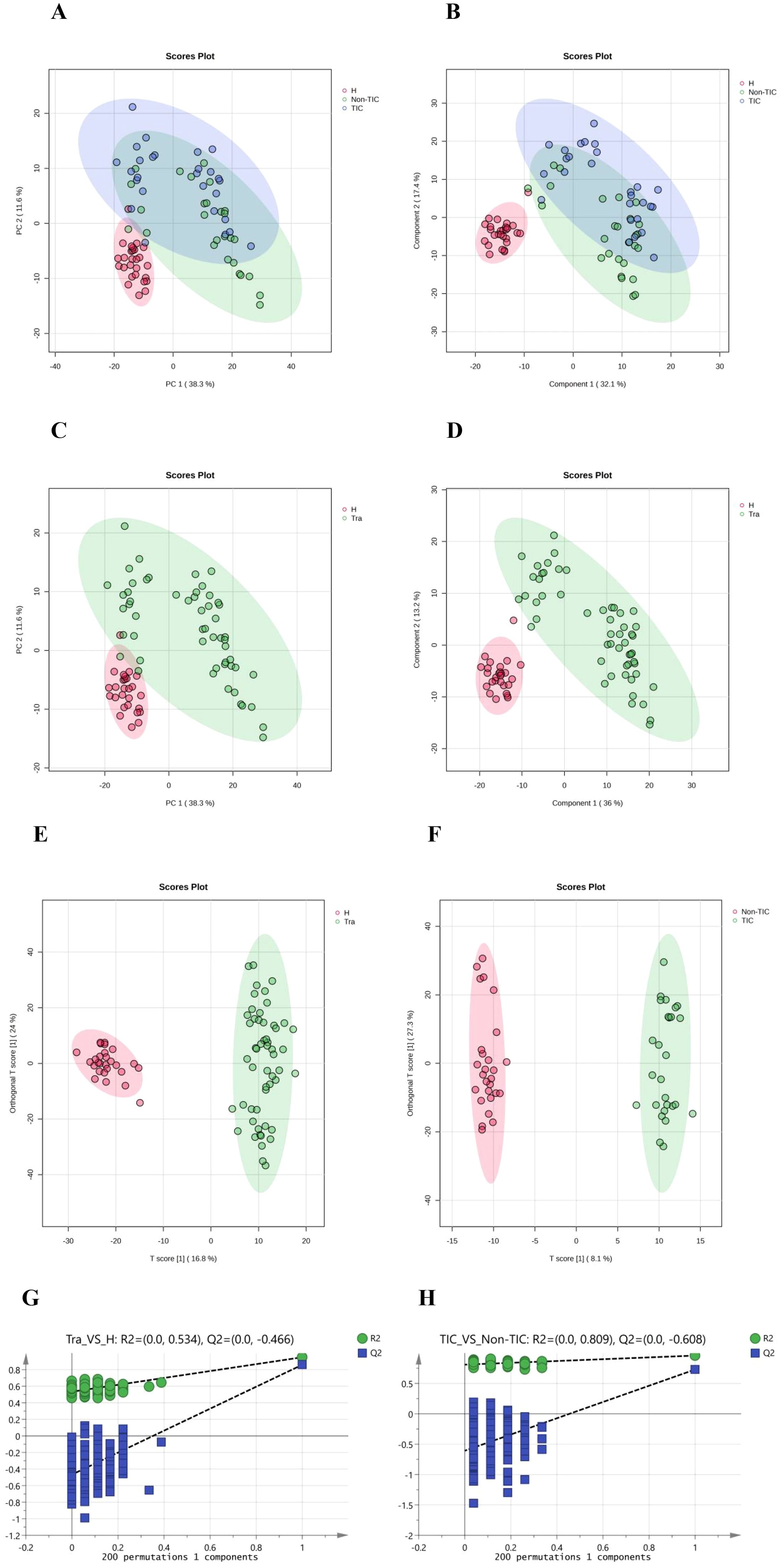 Graphs labeled A to H display score plots and permutation tests for various groups. A to F show two-dimensional plots with different colored groups and ellipses representing confidence intervals, highlighting variations in components. G and H illustrate permutation test results for R2 and Q2 values, indicating statistical significance for different comparisons.