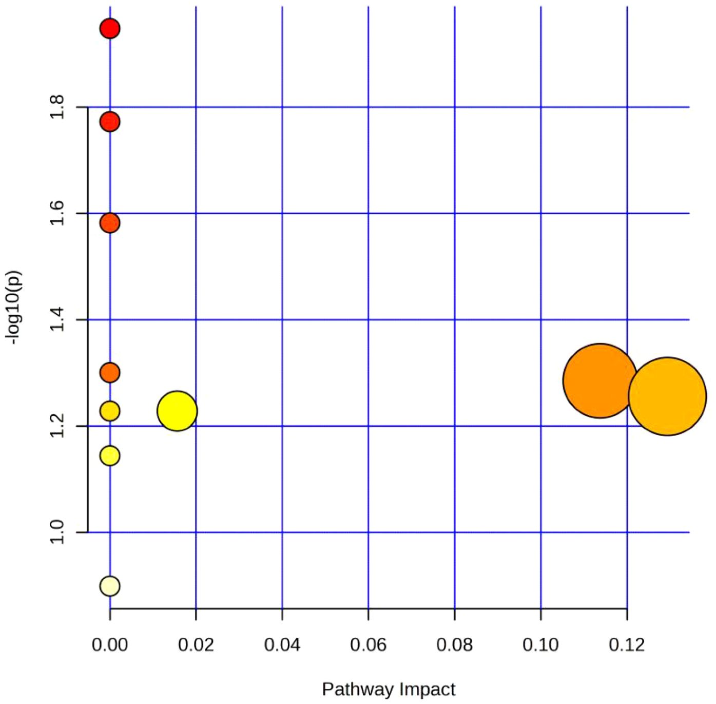 Scatter plot with pathway impact on the x-axis and negative logarithm of p-value on the y-axis. Various colored circles represent data points, with color intensity and size varying. A cluster of larger circles appears near the top center, suggesting significant pathway impacts.