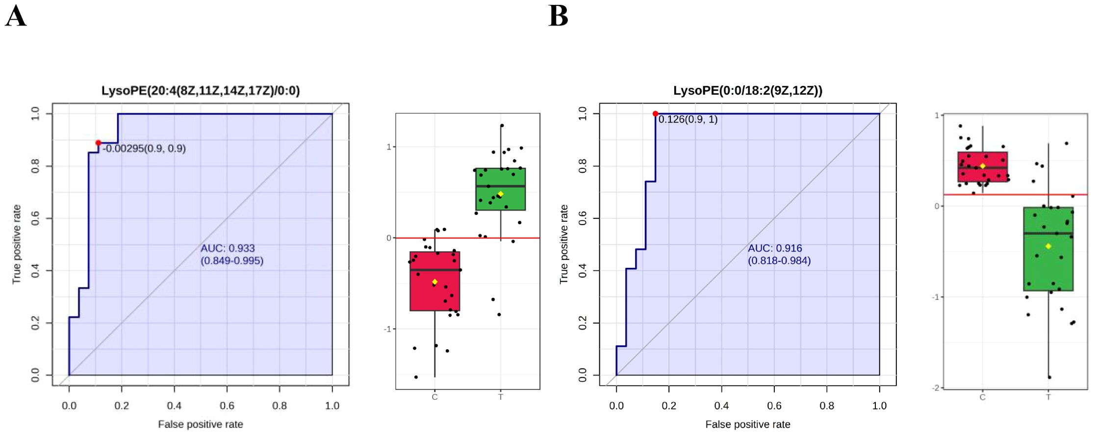 Panel A shows a Receiver Operating Characteristic (ROC) curve for LysoPE(20:4) with an AUC of 0.933, and a box plot comparing two groups with distinct red and green boxes. Panel B presents a ROC curve for LysoPE(0:0/18:2) with an AUC of 0.916, along with a similar box plot.