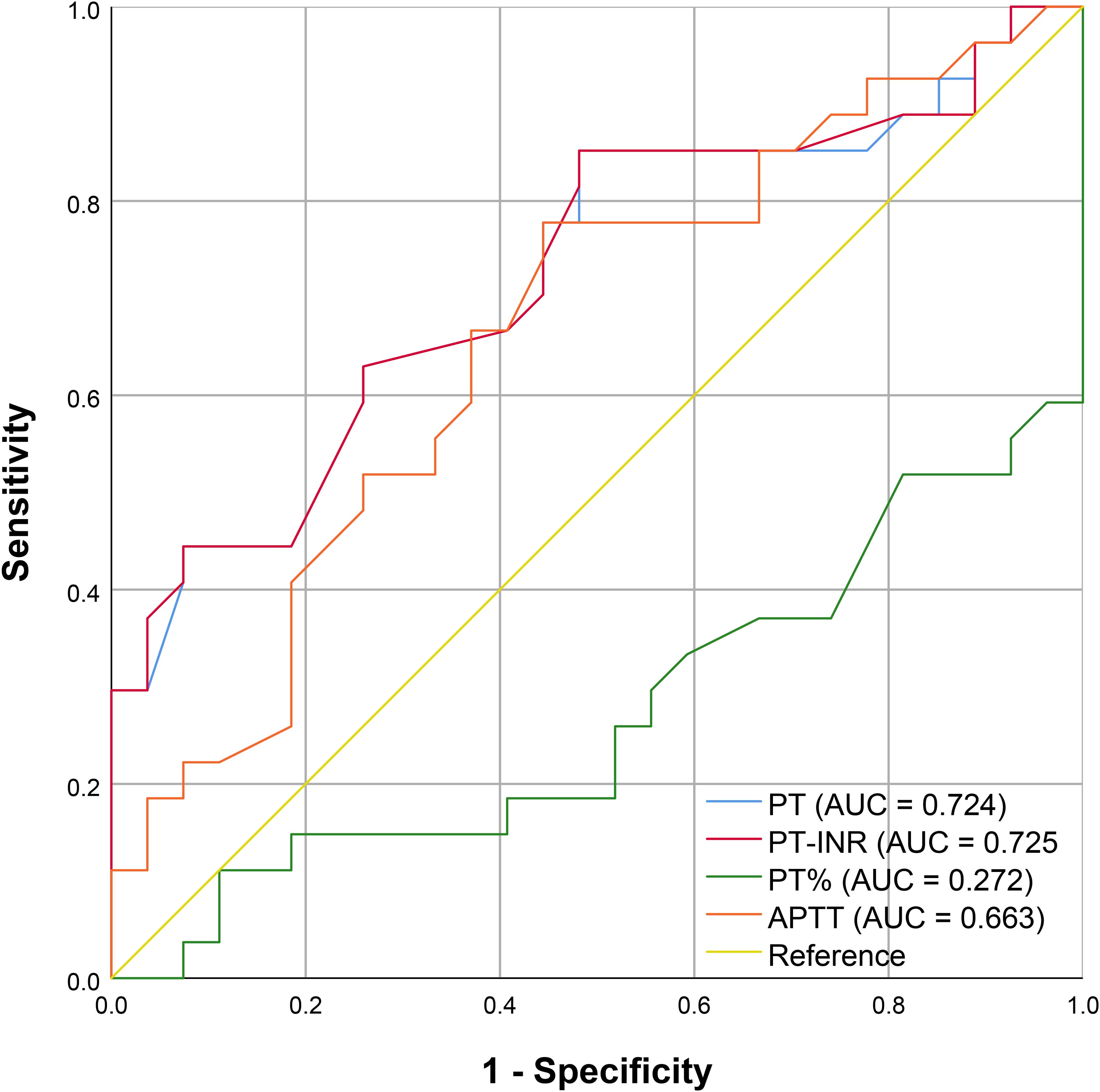 ROC curve displaying sensitivity versus 1-specificity for PT, PT-INR, PT%, and APTT with AUC values of 0.724, 0.725, 0.272, and 0.663, respectively. A yellow diagonal line marks the reference.