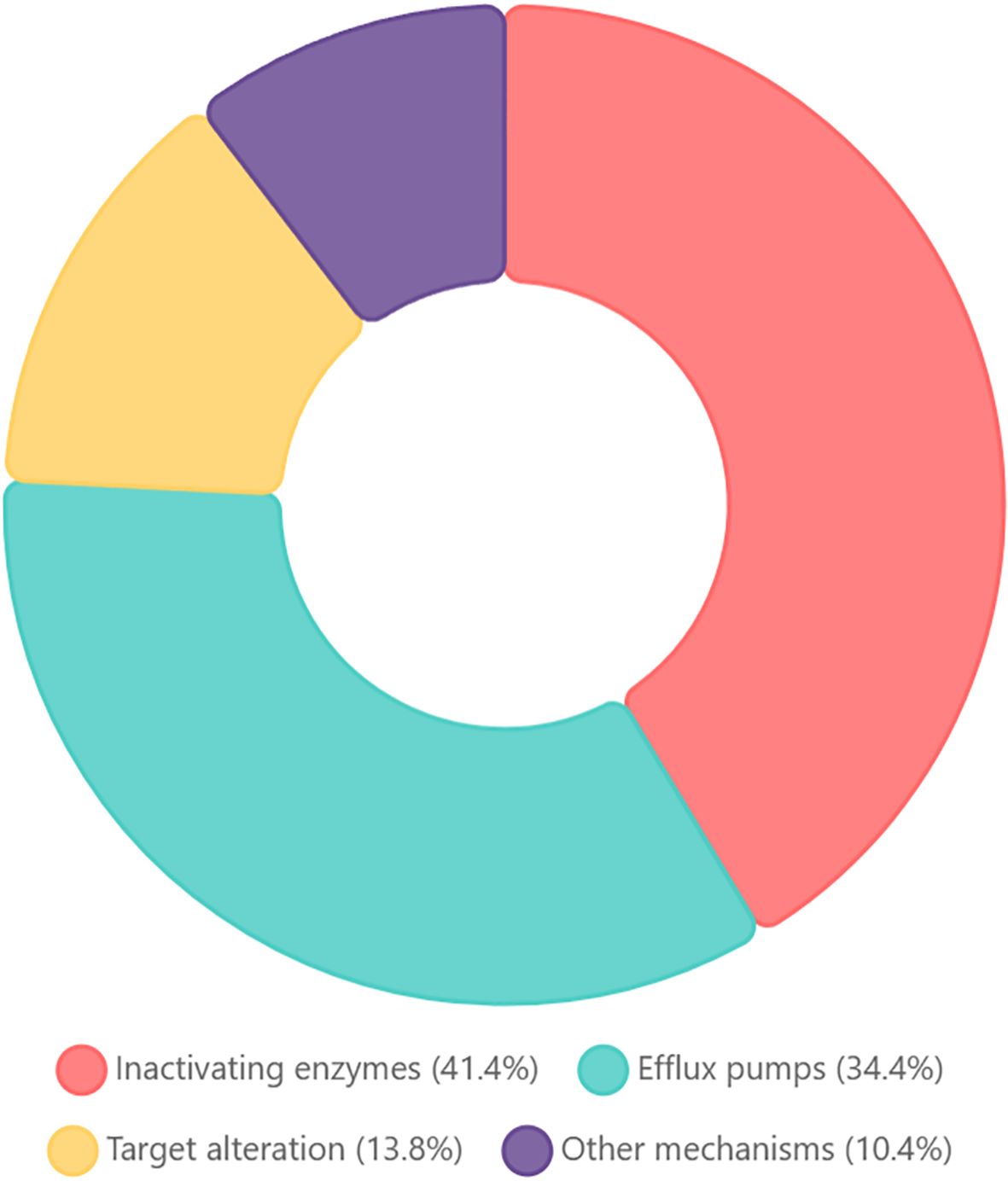 Donut chart illustrating mechanisms of resistance. Inactivating enzymes account for 41.4%, efflux pumps 34.4%, target alteration 13.8%, and other mechanisms 10.4%. Each is represented by a different color segment.