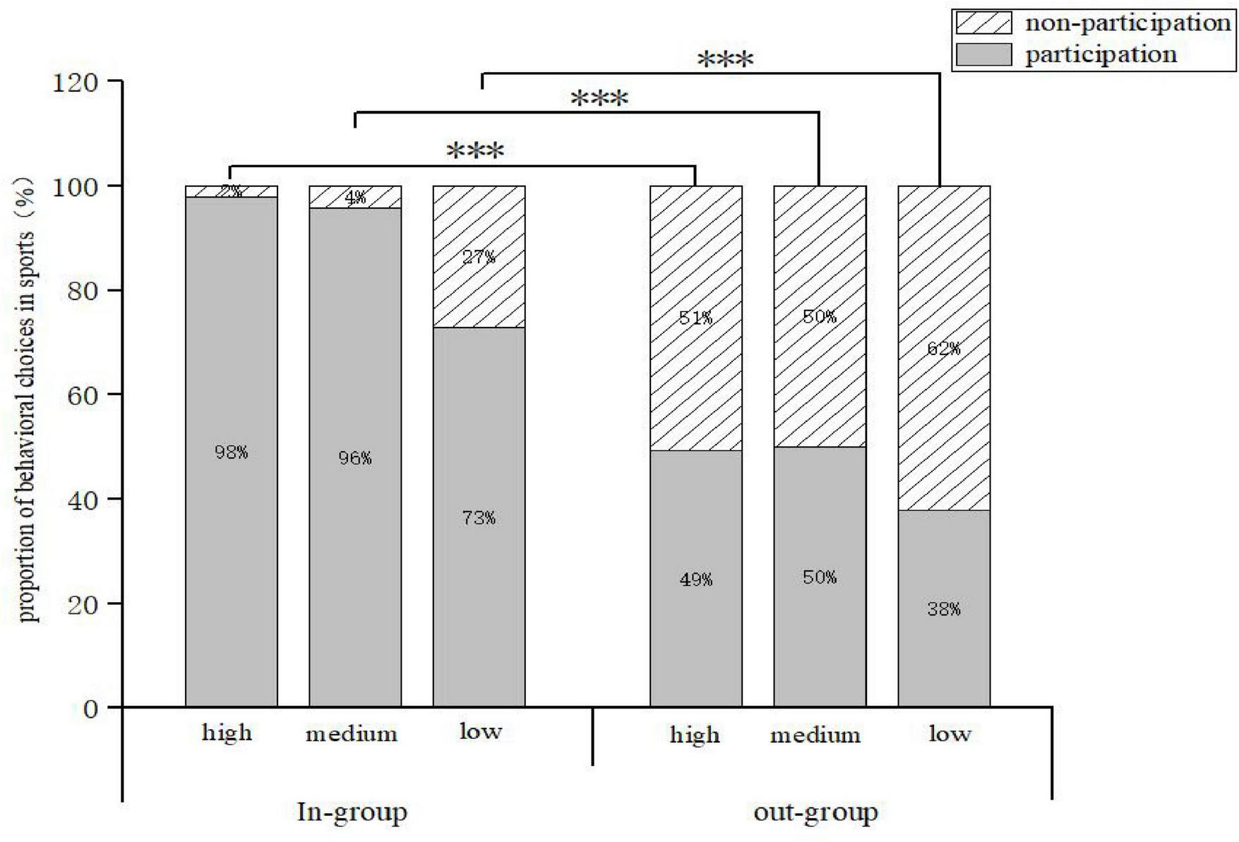 Bar chart showing the proportion of behavioral choices in sports across in-group and out-group categories with high, medium, and low classifications. In-group shows participation at 98%, 96%, and 73% respectively, while out-group participation is 49%, 50%, and 38%. Non-participation percentages are 2%, 4%, and 27% for in-group, and 51%, 50%, and 62% for out-group. Significant differences are indicated with asterisks.