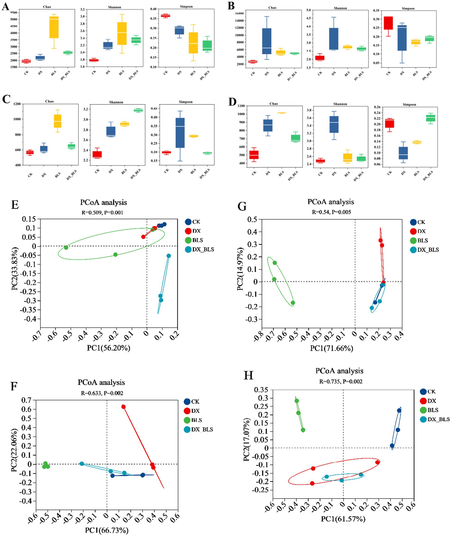 Boxplots and PCoA analyses for different groups: Panels A-D show boxplots for Chao, Shannon, and Simpson indices for CK, DX, BLS, and DX_BLS groups. Panels E-H display PCoA plots with percentage variance explained on axes, comparing the same groups. Each PCoA analysis includes R and P values, with color coding for group identification.