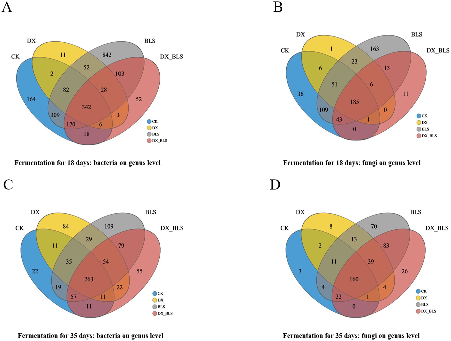 Four Venn diagrams labeled A, B, C, and D compare microbial communities on the genus level during fermentation. Diagrams A and C show bacteria for 18 and 35 days respectively, while B and D show fungi for the same durations. Each diagram uses overlapping colored areas representing four conditions: CK (blue), DX (yellow), BLS (gray), and DX_BLS (red), with numbers indicating shared and unique genera.