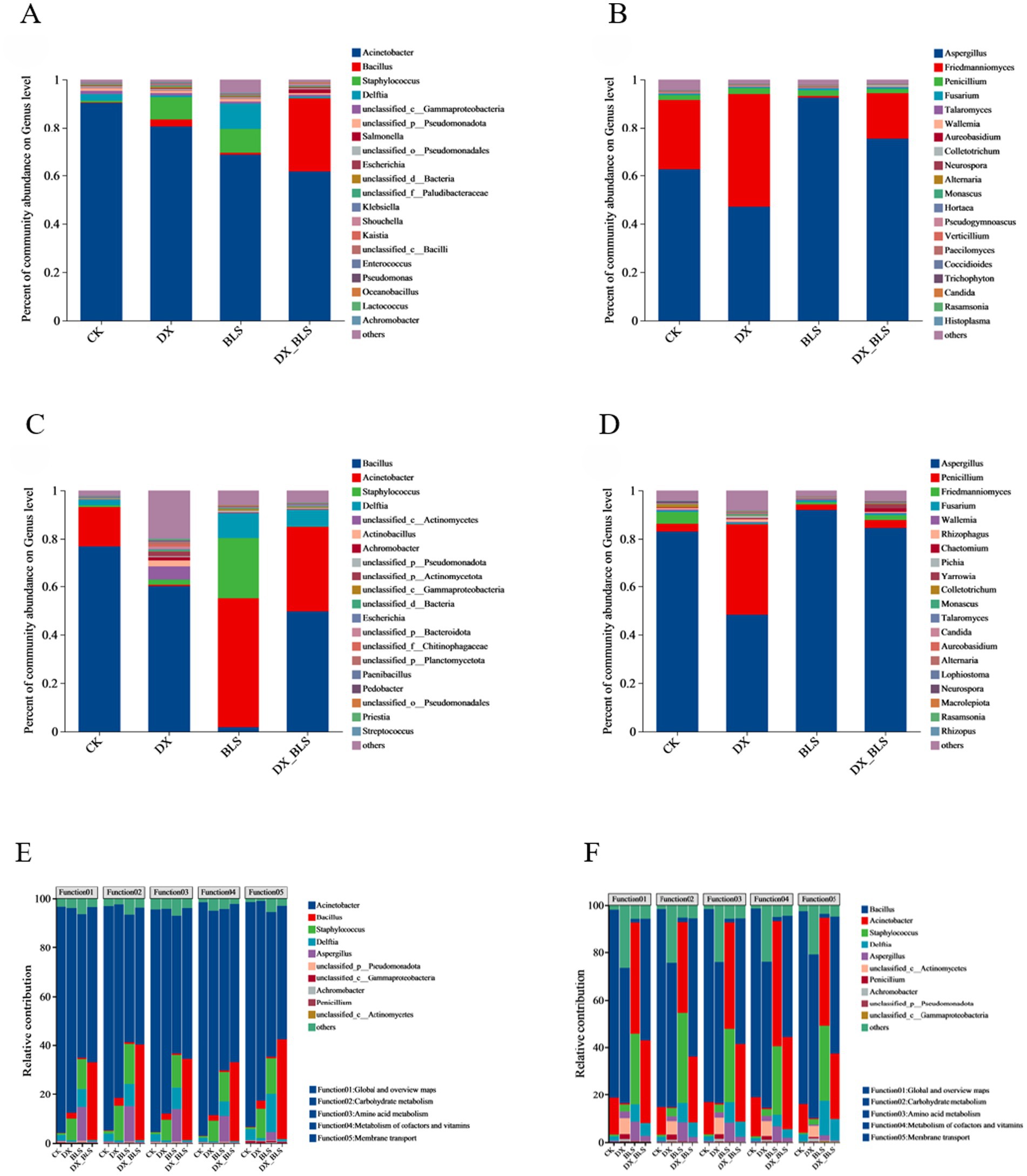 Six bar charts labeled A to F depict microbial community abundance and relative contribution at the genus level across different conditions: CK, DX, BLS, DX_BLS. Charts A and B show bacterial and fungal genus distributions, respectively. Charts C and D present expanded bacterial and fungal genus details. Charts E and F display the relative contribution of functional attributes among bacteria and fungi. Each chart includes a color-coded legend for genera and functional attributes. Percent abundance or contribution is shown on the y-axes. Bullet points indicate specific microbial genera and functions analyzed.