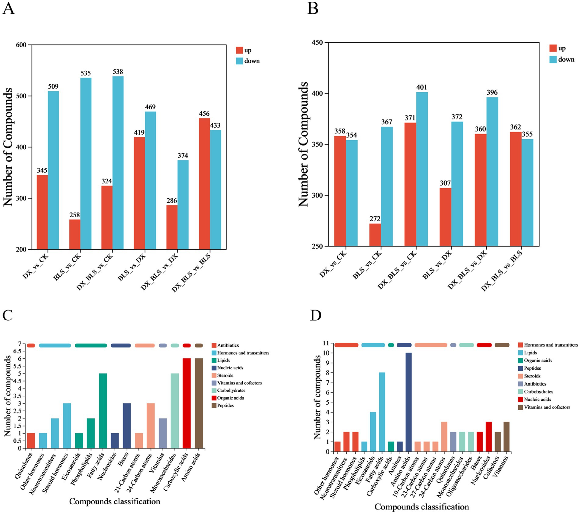 Four bar charts comparing different datasets. Chart A shows the number of compounds labeled