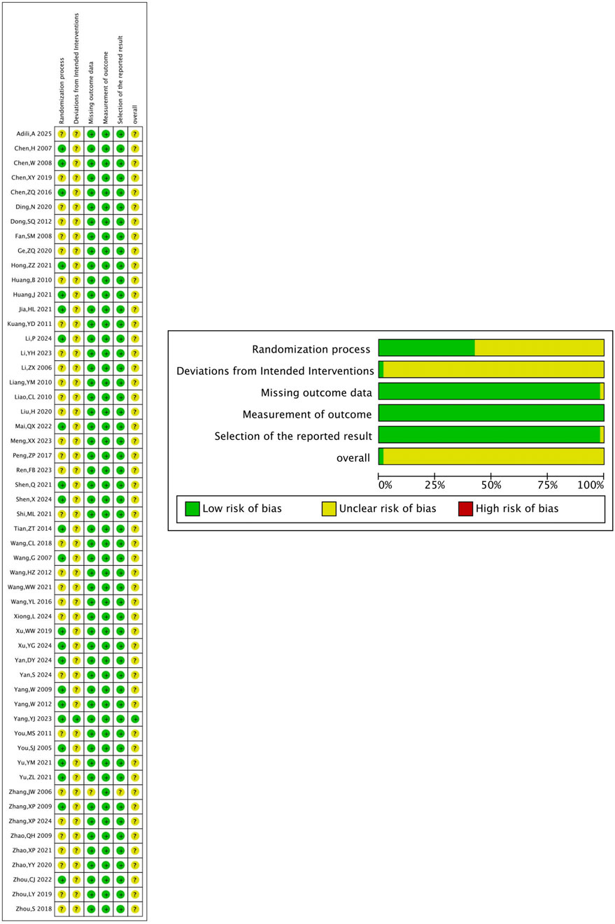 Grid and bar chart visualizing bias risk in multiple studies. The grid shows risk categories for each study with green, yellow, and red circles indicating low, unclear, and high risk, respectively. The bar chart quantifies bias risk, with the majority showing low risk.