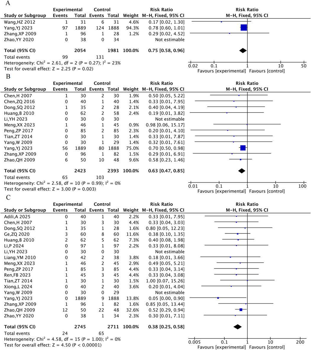 Forest plots labeled A, B, and C present meta-analyses of clinical studies. Each plot includes study names, experimental and control event data, weight percentages, and calculated risk ratios with confidence intervals. Diamonds and lines illustrate combined risk ratios. Heterogeneity chi-squared values, degrees of freedom, I-squared, and z-tests of overall effects are noted below each plot. Plots compare experimental to control groups, showing favor toward the experimental group in all three analyses.