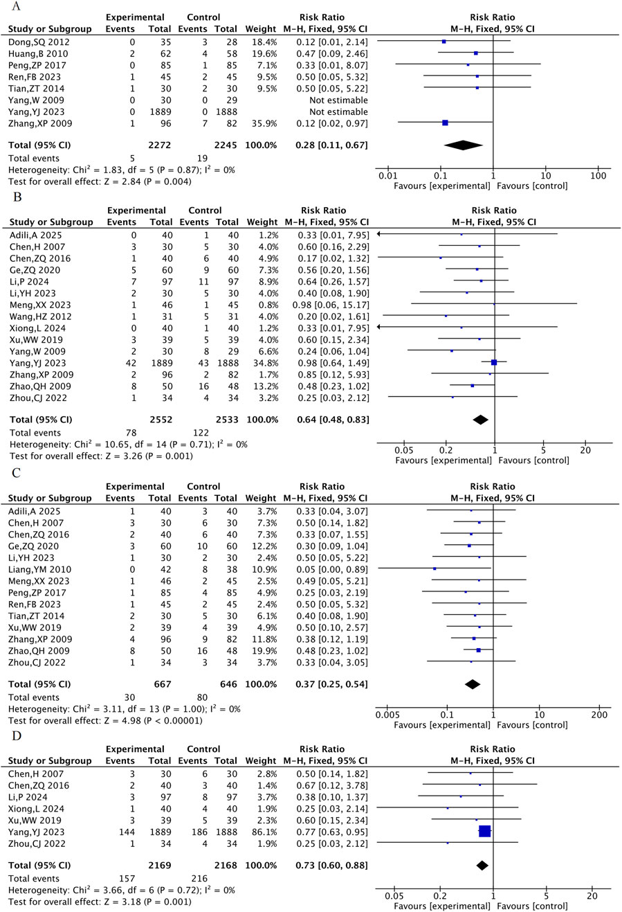 Forest plots displaying four comparative analyses labeled A, B, C, and D. Each plot lists studies comparing experimental and control groups, showing events, total participants, weight, and risk ratio with confidence intervals. Diamonds at the bottom of each plot represent the overall effect size and confidence interval for combined studies. Axes favor experimental or control interventions. Plots show heterogeneity statistics and overall effect tests.