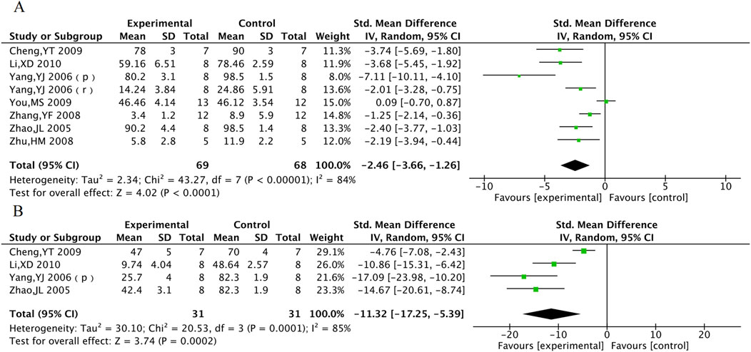 Forest plot with two panels, A and B, showing meta-analysis results. Panel A compares experimental and control groups across eight studies, with overall effect size: -2.46. Panel B includes four studies, effect size: -11.32. Each study's mean, standard deviation, total, weight, and standard mean difference with confidence intervals are listed. Heterogeneity statistics and significance levels are provided, with diagrams indicating effect favoring experimental or control groups.