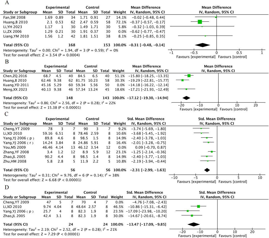 Forest plot displaying four separate meta-analyses labeled A, B, C, and D, each with studies comparing experimental and control groups. Each section lists studies with mean, standard deviation, total participants, and calculated mean differences. Green squares represent mean differences, and black diamonds represent overall effect sizes. Confidence intervals are provided for each study and overall. The plots show variances between studies and heterogeneity measures, with the horizontal axis indicating the effect favoring experimental or control groups.