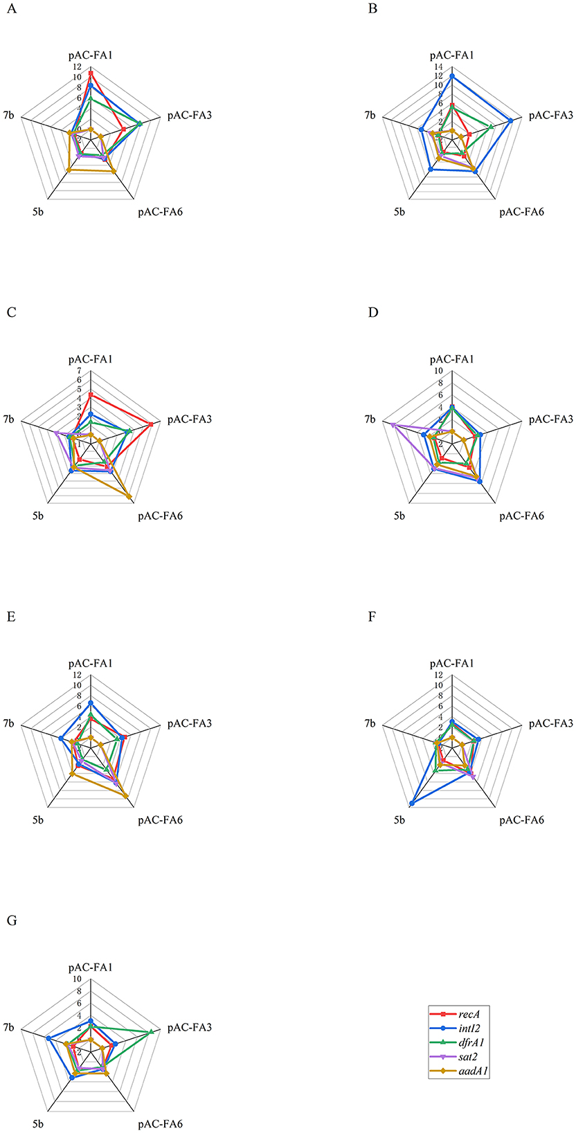 Seven radar charts labeled A to G compare parameter values for constructs pAC-FA1, pAC-FA3, pAC-FA6, 5b and 7b. Each chart shows data for recA, intI2, dfrA1, sat2, and aadA1. Values range across different scales on each chart, reflecting variations in measurements.