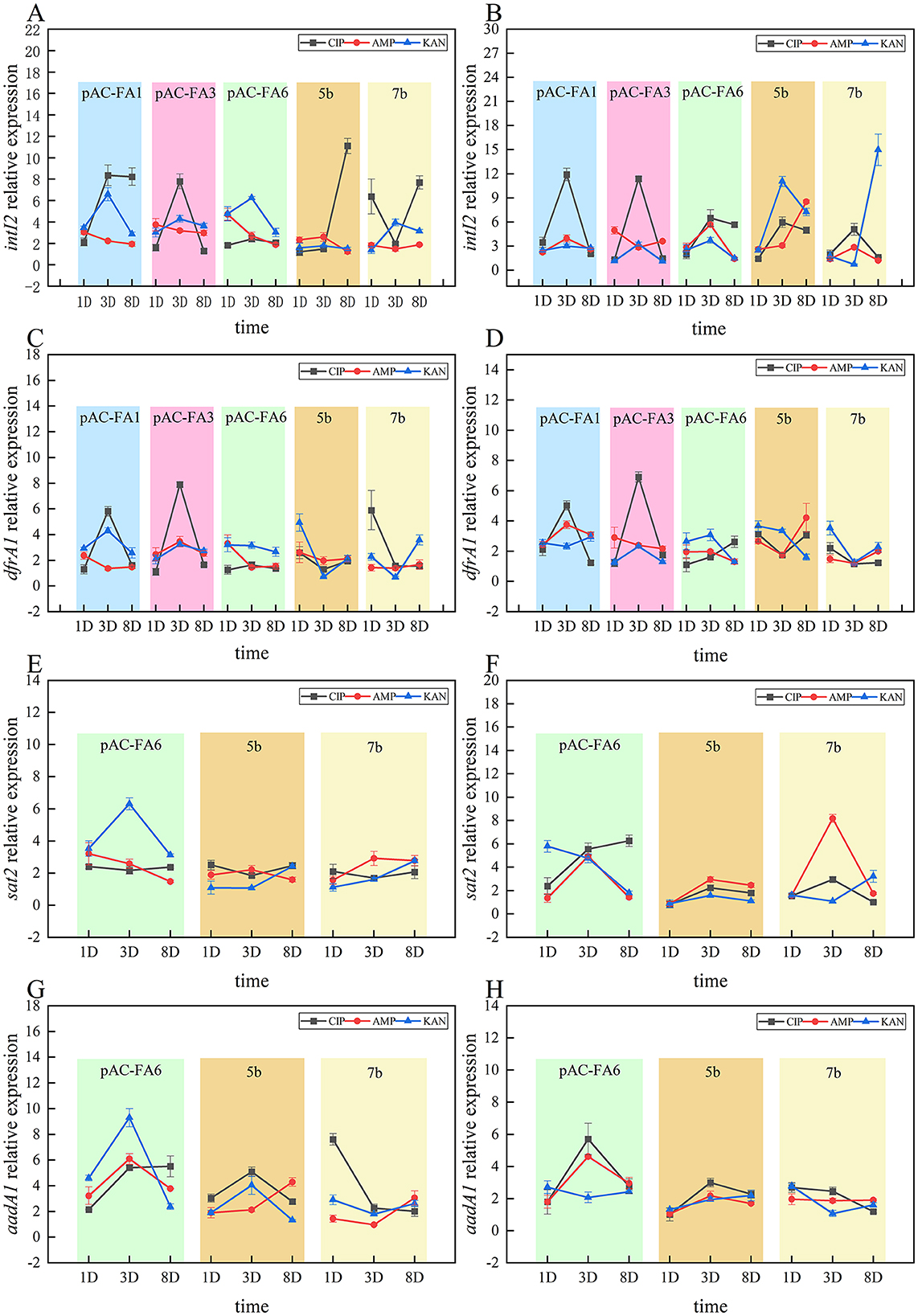 Graphs A to H depict relative gene expression levels at various times (1D, 3D, 8D) for different conditions. Graphs show varying trends for genes intI2, dfrA1, sat2, and aadA1 under treatments CIP, AMP, and KAN across constructs pAC-FA1, pAC-FA3, pAC-FA6, 5b, and 7b. Expression levels fluctuate differently for each gene and condition, illustrating the impact of the treatments over time.