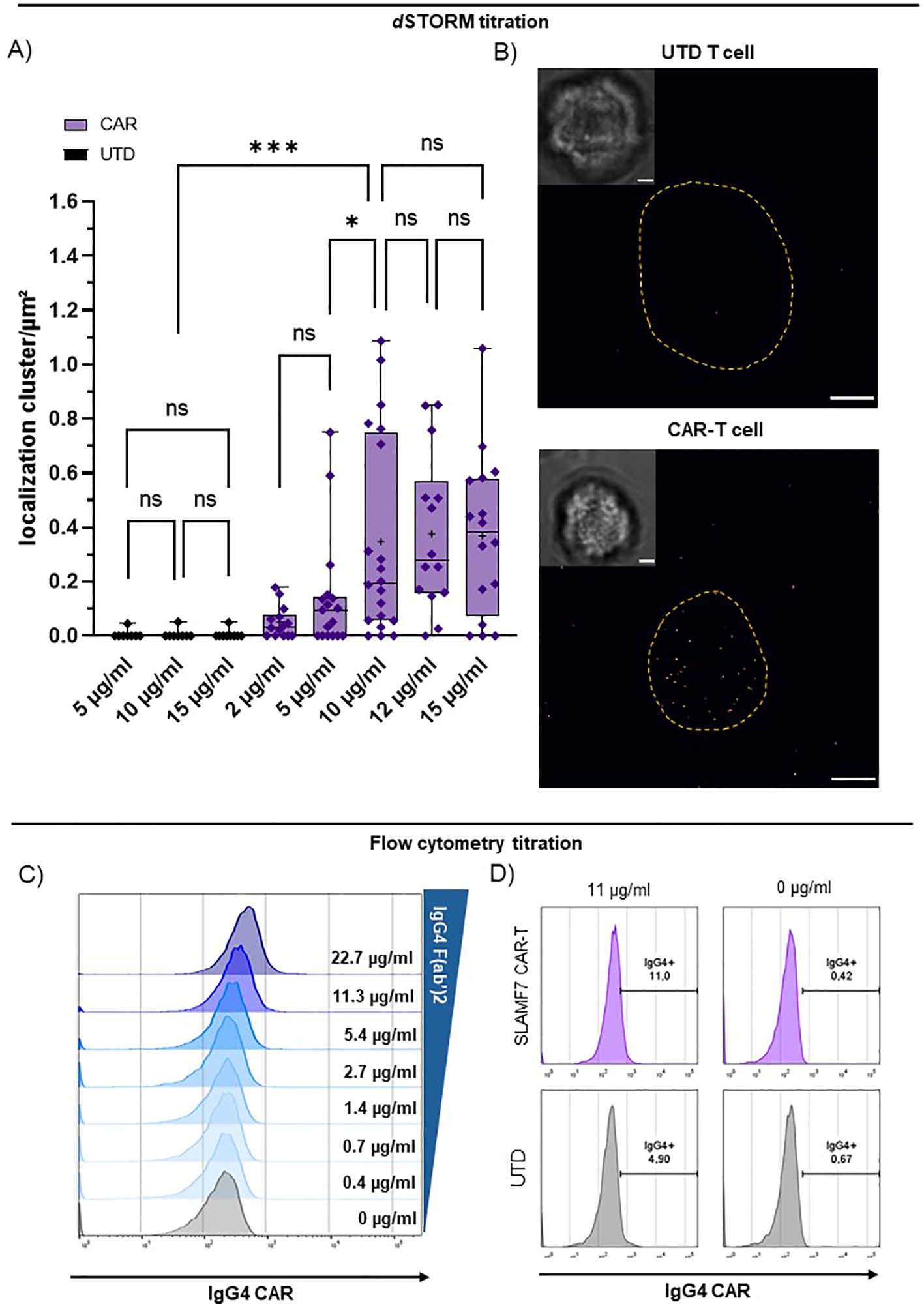 Panel A shows a box plot comparing localization clusters persquare micrometer for CAR and UTD at varying concentrations, with significance indicated. Panel B displays microscopy images of UTD and CAR-T cells, showing cell outlines. Panel C presents flow cytometry graphs for IgG4 CAR titrations at differentconcentrations. Panel D includes histograms comparing SLAMF7 CAR-T and UTD cells at 11 and 0 micrograms per milliliter, indicating percentage positivity.