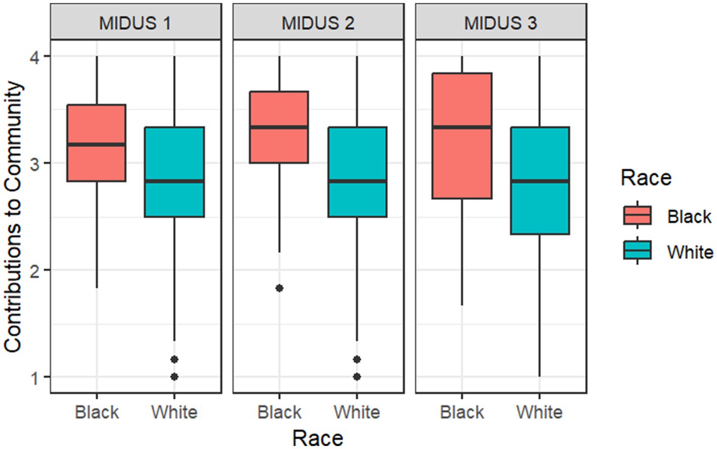 Box plot graph showing contributions to the community by race across three panels labeled MIDUS 1, MIDUS 2, and MIDUS 3. Each panel compares Black and White participants. The left panel shows higher median contributions for Black participants. The middle panel shows similar medians for both, with greater distribution for Black participants. The right panel indicates higher contributions for Black participants. A legend identifies Black participants in red and White participants in blue.