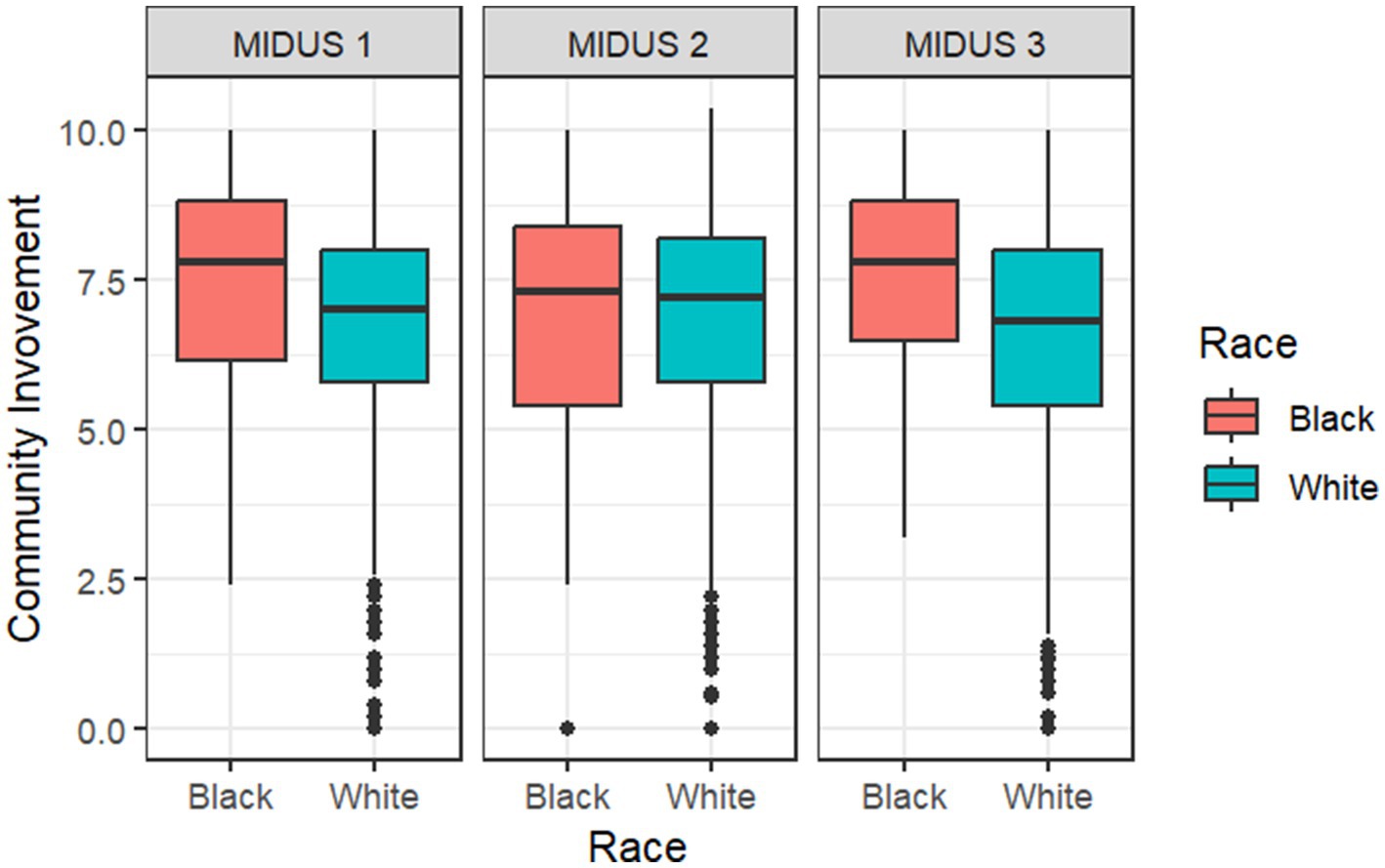 Box plots show community involvement scores for Black and White individuals across three MIDUS studies. In MIDUS 1, Black individuals have higher scores than White individuals. MIDUS 2 shows similar scores for both groups. In MIDUS 3, Black individuals have higher scores than White individuals.