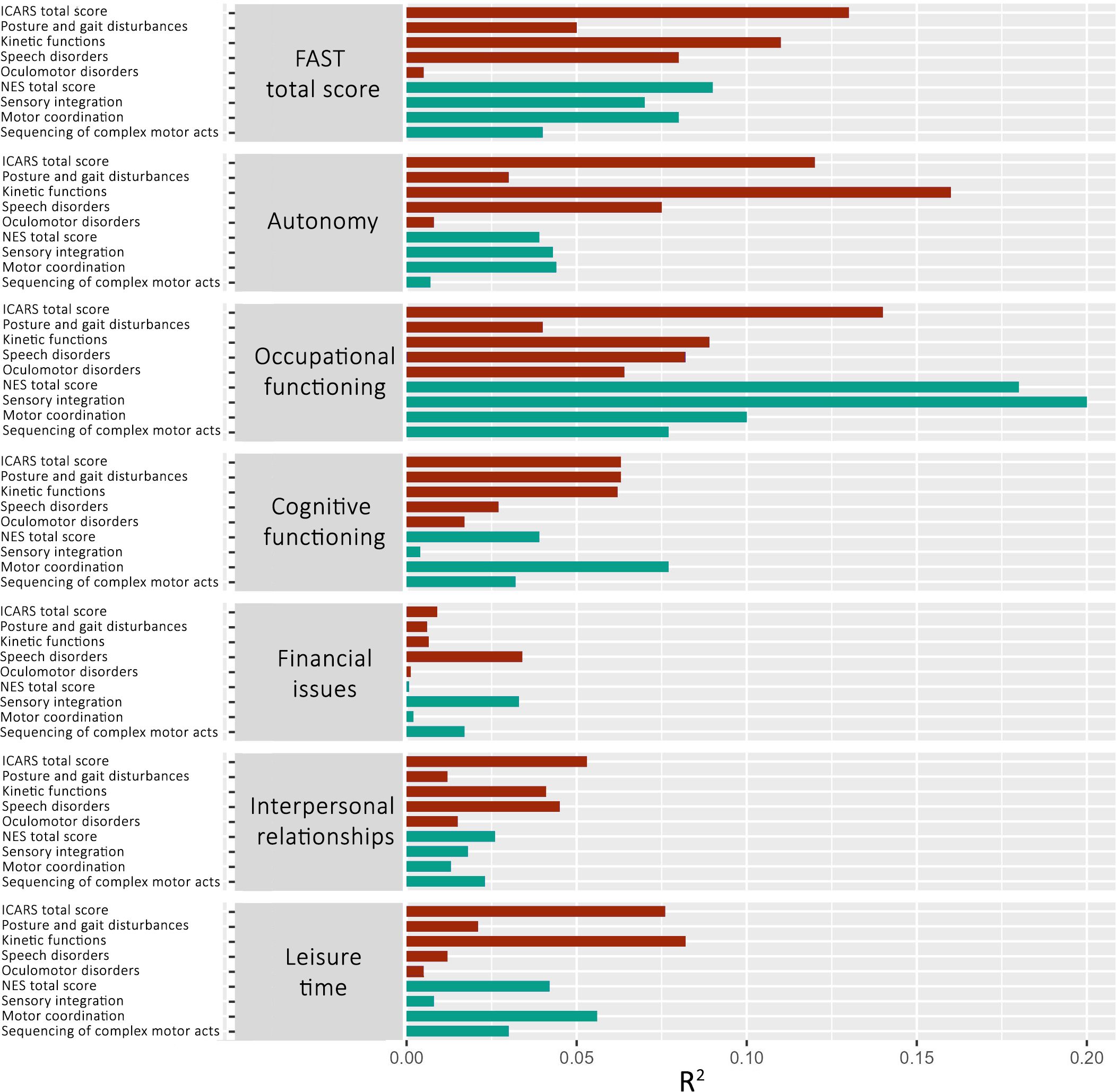 Bar chart displaying the R-squared values for various domains such as FAST total score, Autonomy, Occupational functioning, Cognitive functioning, Financial issues, Interpersonal relationships, and Leisure time. Categories analyzed include ICARS total score, Posture and gait disturbances, and others. Browns bars indicate higher R-squared values than teal in several categories.