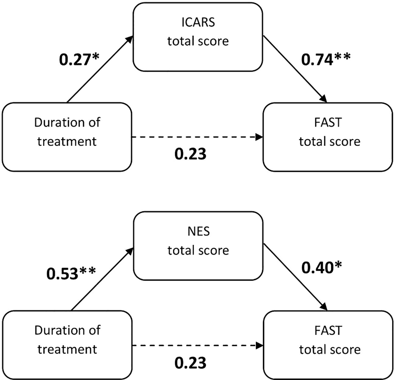 Flowchart illustrating relationships between treatment duration and scores. Top panel shows “Duration of treatment” affects “ICARS total score” (0.27*) and “FAST total score” with a dashed line (0.23). The ICARS score also affects the FAST score (0.74**). Bottom panel has “Duration of treatment” affecting “NES total score” (0.53**) and “FAST total score” with a dashed line (0.23). The NES score affects the FAST score (0.40*).