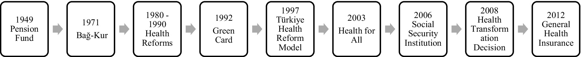 Timeline depicting healthcare developments in Turkey: 1949 Pension Fund, 1971 Bağ-Kur, 1980-1990 Health Reforms, 1992 Green Card, 1997 Türkiye Health Reform Model, 2003 Health for All, 2006 Social Security Institution, 2008 Health Transformation Decision, 2012 General Health Insurance. Arrows indicate progression.