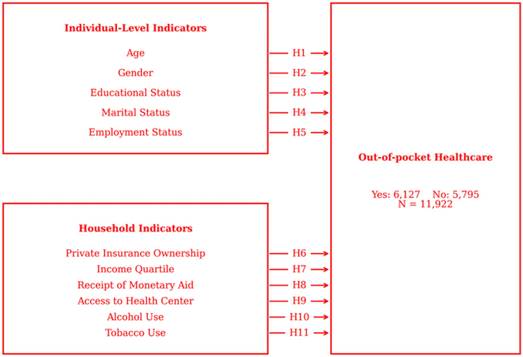 Diagram showing individual and household indicators’ influence on out-of-pocket healthcare expenses. Individual indicators include age, gender, educational status, marital status, and employment status, labeled H1 to H5. Household indicators encompass private insurance ownership, income quartile, receipt of monetary aid, access to health center, alcohol use, and tobacco use, labeled H6 to H11. Out-of-pocket healthcare has 6,127 ‘Yes’ and 5,795 ‘No’ responses, totaling 11,922.