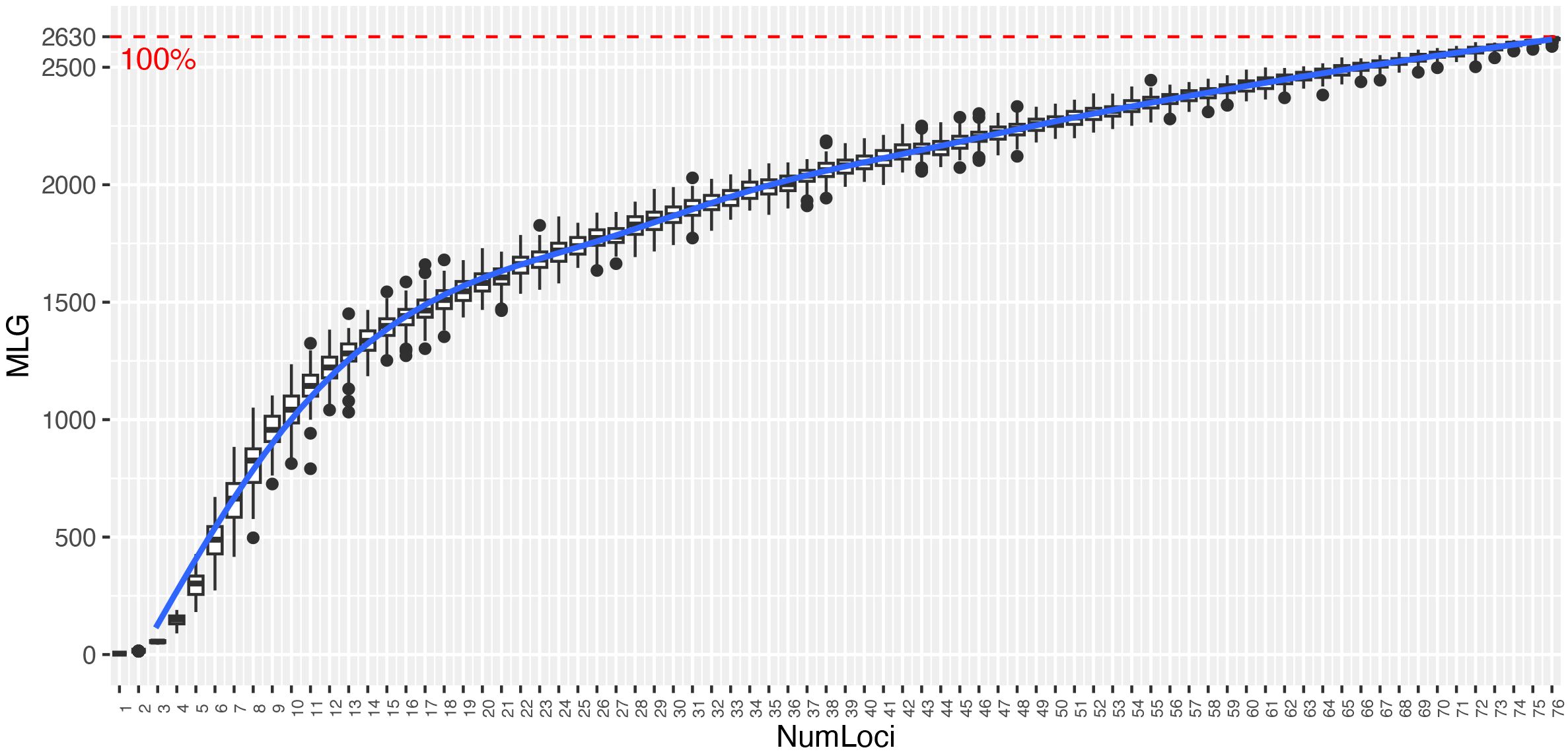 Chart showing the relationship between MLG and NumLoci on a graph. Data points are plotted with black dots, and a blue trend line represents the overall trend. A red dashed line at 2630 marks 100% on the MLG scale.