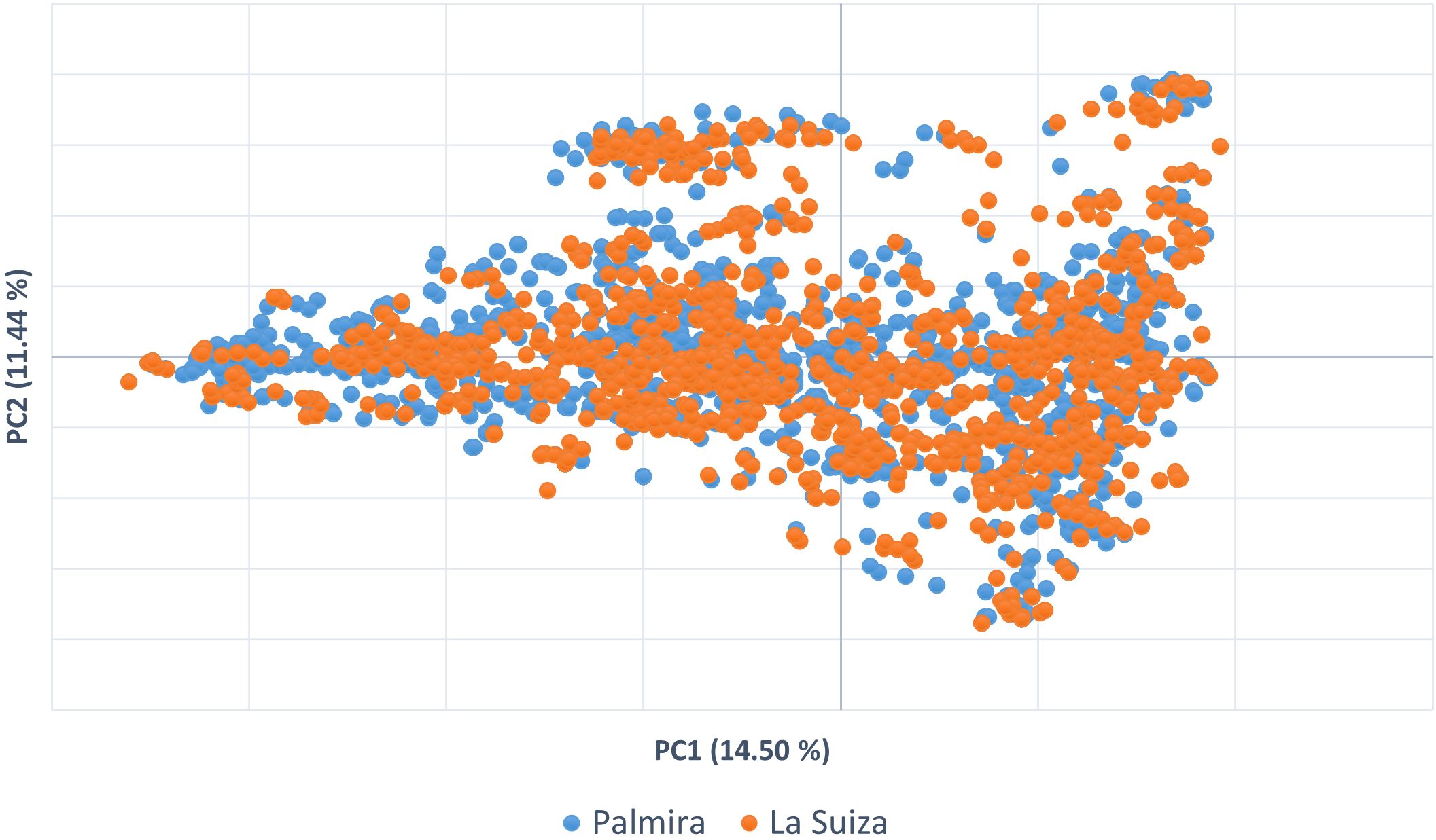 Scatter plot showing Principal Component Analysis with PC1 (14.50%) on the x-axis and PC2 (11.44%) on the y-axis. Blue dots represent Palmira and orange dots represent La Suiza. Data points are densely distributed across both components.
