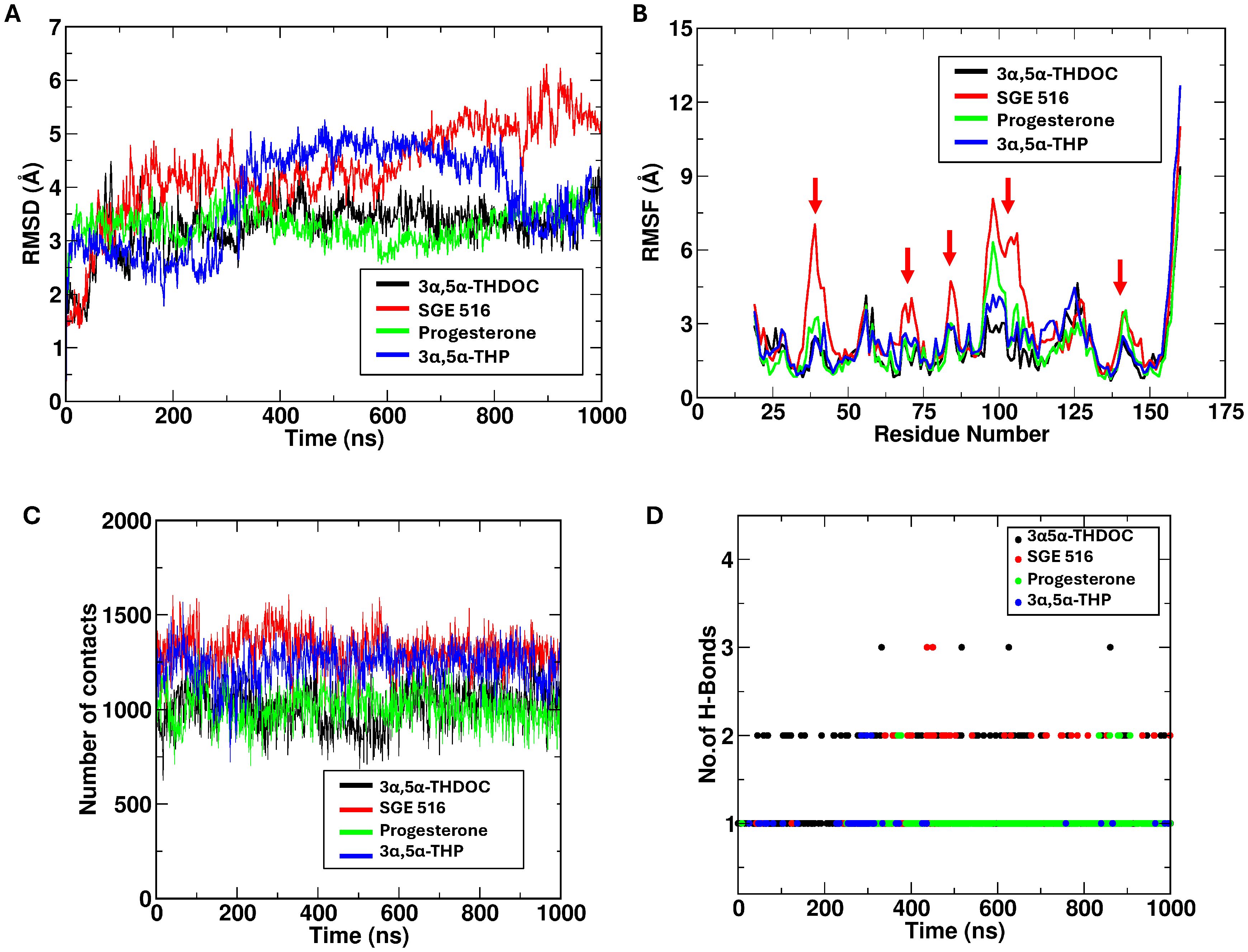 Four graphs display molecular dynamics data for different compounds, including 3α,5α-THDOC, SGE 516, Progesterone, and 3α,5α-THP. The top left graph shows RMSD over time, with varied trends for each compound. The top right graph displays RMSF against residue numbers, marked by peaks. The bottom left graph depicts the number of contacts over time with fluctuating lines. The bottom right graph shows the number of hydrogen bonds over time, consisting of discrete points for each compound. All graphs include a legend indicating line colors for each compound.