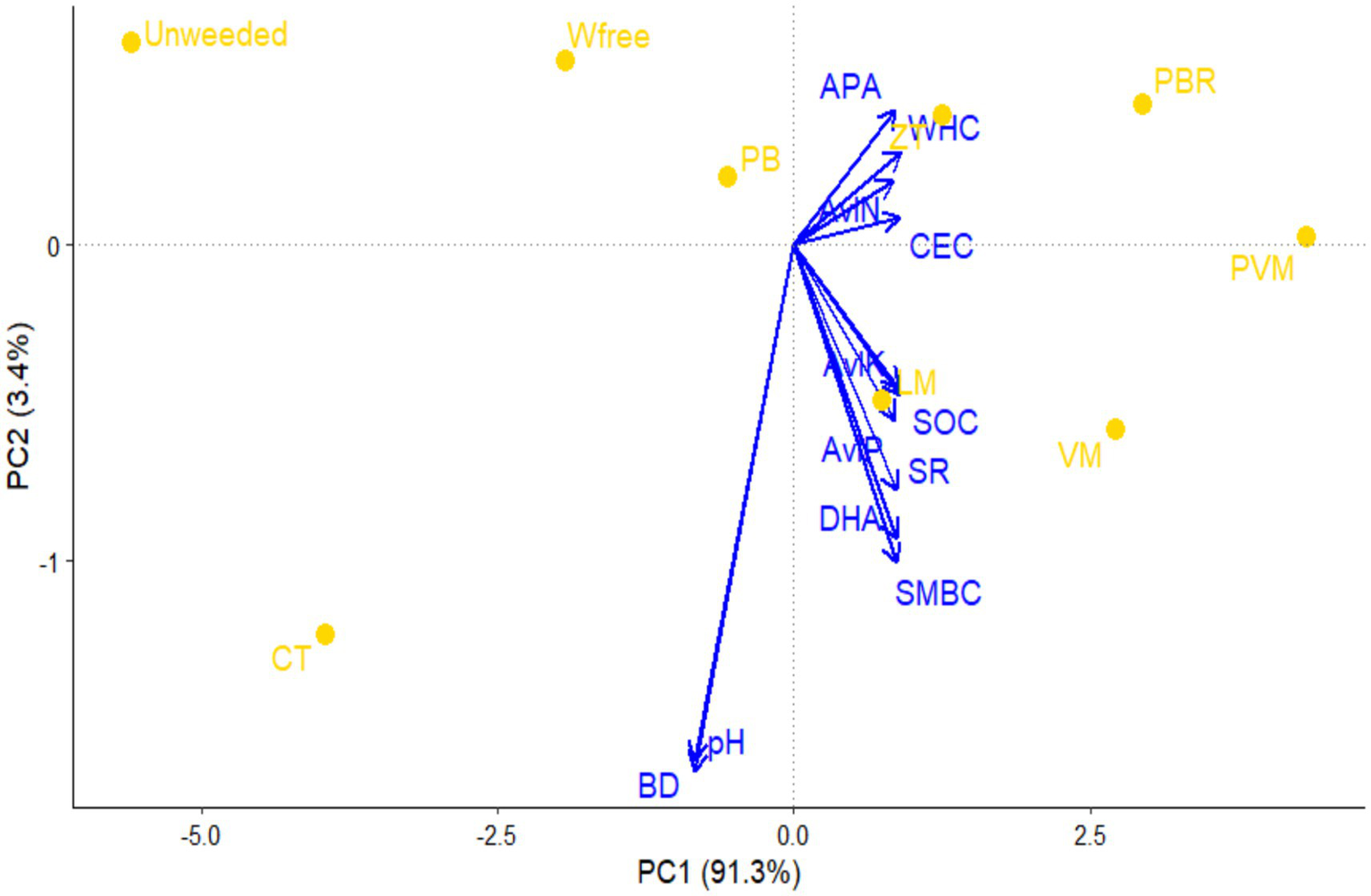 Biplot of principal component analysis showing PC1 (91.3%) and PC2 (3.4%) axes. Yellow dots represent variables like Unweeded, Wfree, PB, LM, PBR, VM, and CT. Blue vectors correspond to APA, ZWHC, CEC, and other soil-related factors.