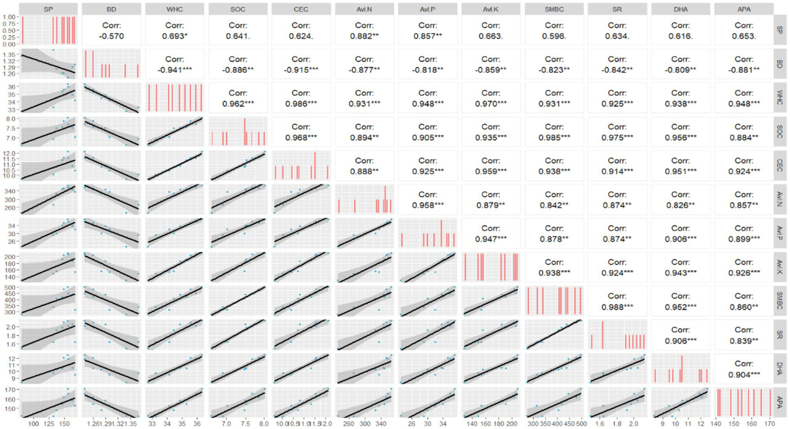 Correlation matrix made up of scatter plots and correlation coefficients comparing variables SP, BD, WHC, SOC, CEC, Avl.N, Avl.P, Avl.K, SMBC, SR, DHA, and APA. Scatter plots show data points with trend lines, while correlation coefficients indicate strength and direction, some marked with asterisks to denote significance levels.