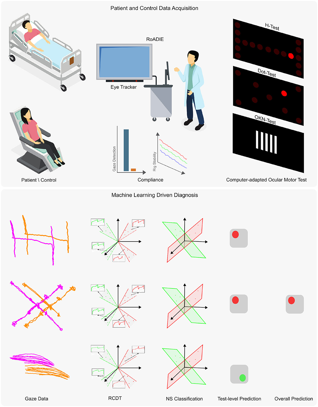 Illustration showing patient and control data acquisition and machine learning-driven diagnosis. The top section depicts a patient in a hospital bed, a control in a chair, and an eye tracker setup. Tests include H-Test, Dot-Test, and OKN-Test. The bottom section shows gaze data, RCDT, NS classification, and test-level predictions, with green and red indicators for predictions.