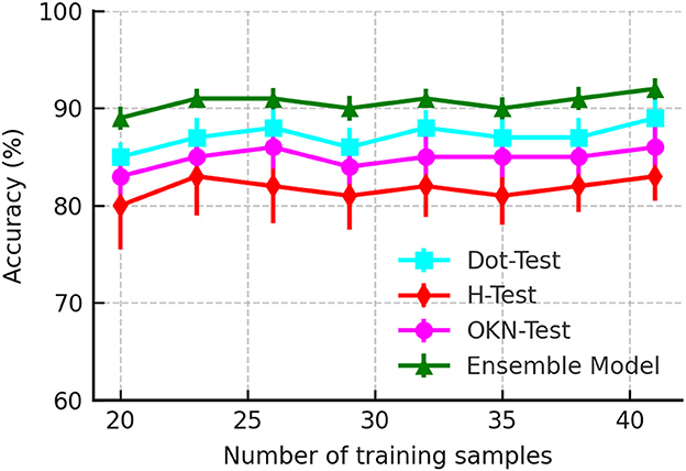 Line graph showing accuracy percentages versus the number of training samples. Four models are compared: Dot-Test (cyan squares), H-Test (red triangles), OKN-Test (magenta diamonds), and Ensemble Model (green stars). The Ensemble Model consistently has the highest accuracy, peaking above 90%, while H-Test exhibits the lowest accuracy. The number of training samples ranges from 20 to 40.
