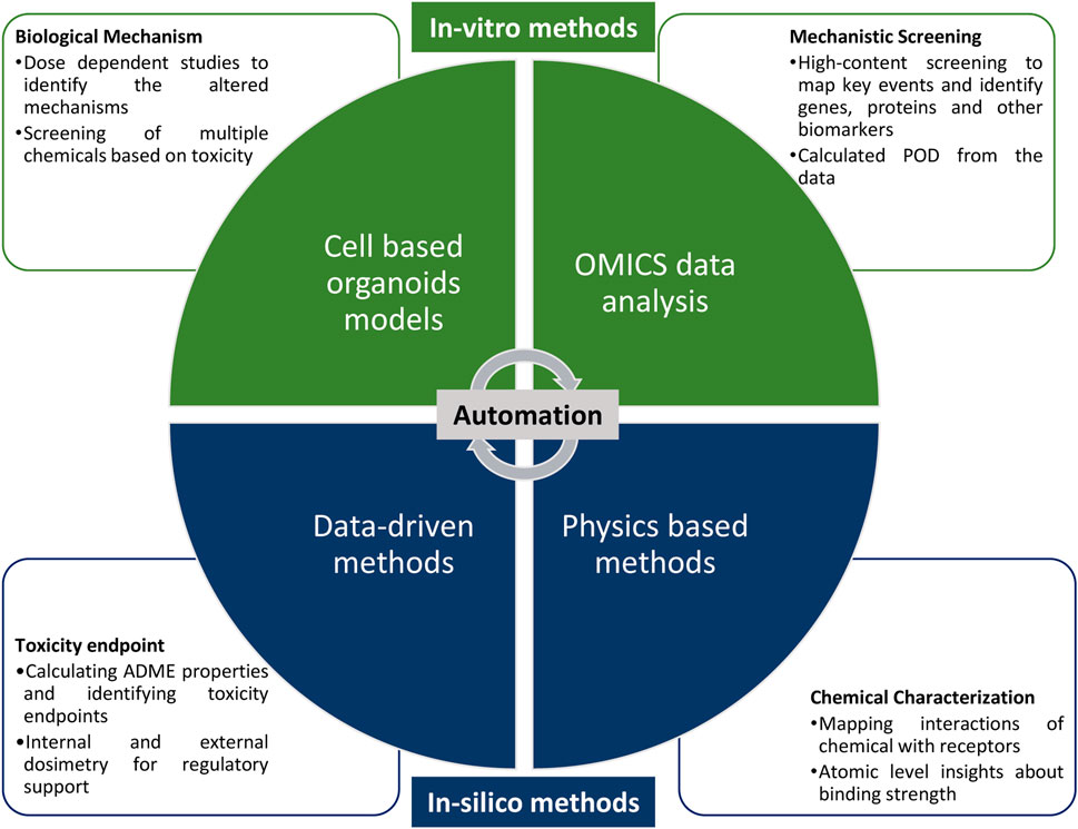 Diagram of an integrated method framework divided into four quadrants: