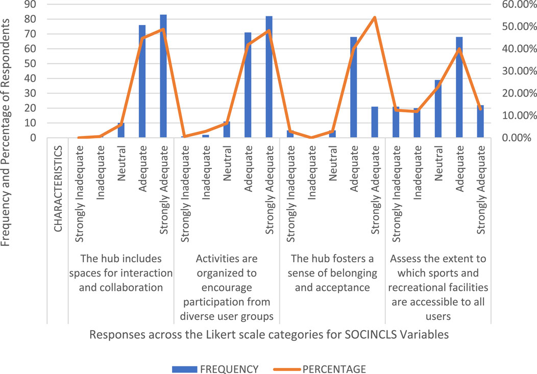 Bar and line chart showing respondent feedback on SOCINCLS variables, including interaction spaces, diverse participation, belonging, and accessibility. Bars represent frequency, lines show percentage, with categories from