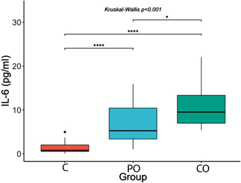 Box plot comparing IL-6 levels in three groups: C, PO, and CO. Group C shows the lowest IL-6 levels, while PO and CO have higher levels. Significant differences are indicated by asterisks, with Kruskal-Wallis p-value less than 0.001.