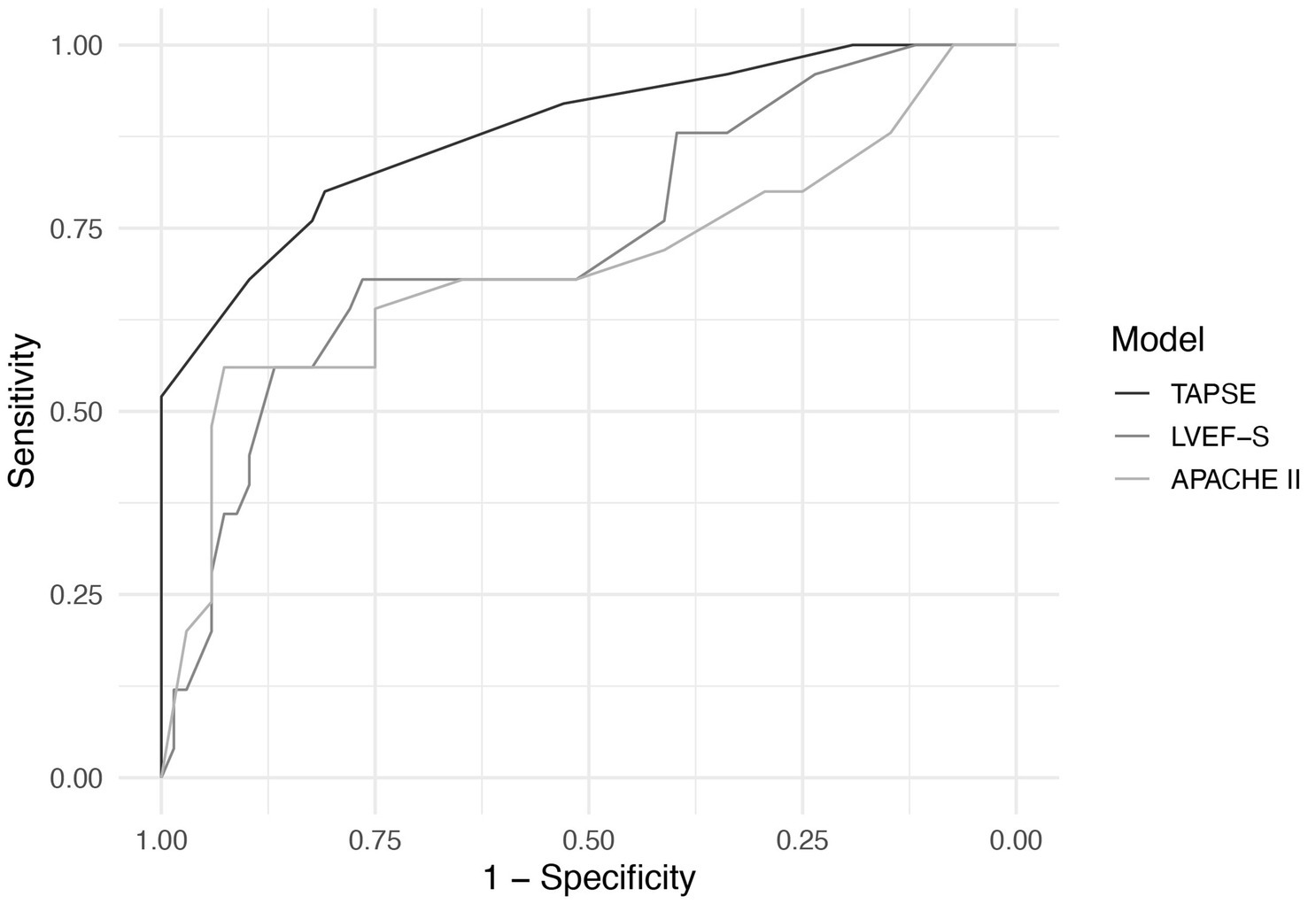 ROC curves comparing three models: TAPSE, LVEF–S, and APACHE II. The x-axis shows 1-specificity, and the y-axis shows sensitivity. TAPSE has the best performance, followed by LVEF–S and APACHE II.