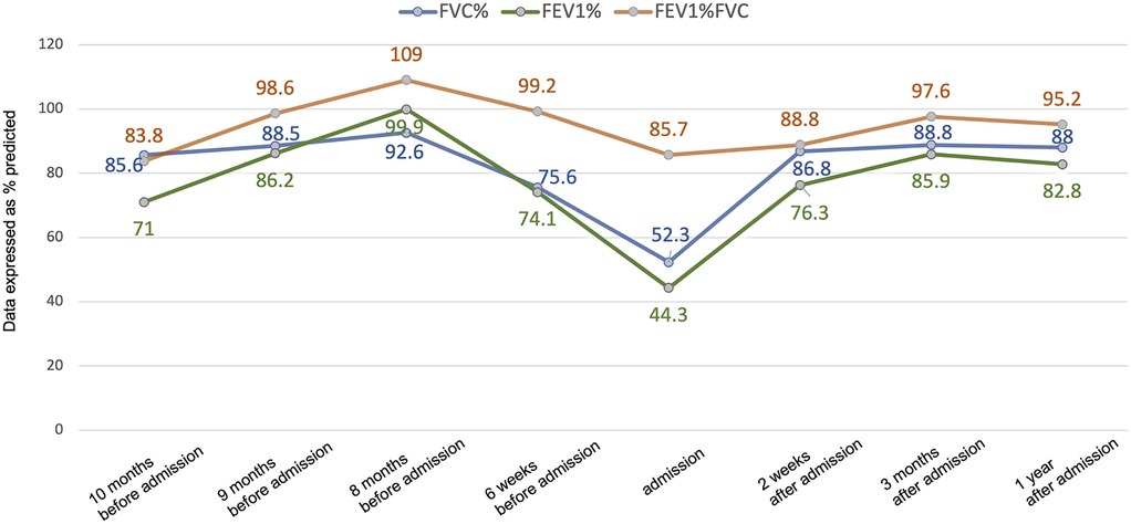 Line graph showing FVC%, FEV1%, and FEV1%FVC data as percentages from ten months before to one year after admission. FEV1% FVC peaks at 109 at admission, FVC% drops to 52.3 at admission, and FEV1% hits 44.3. Trends show recovery post-admission.