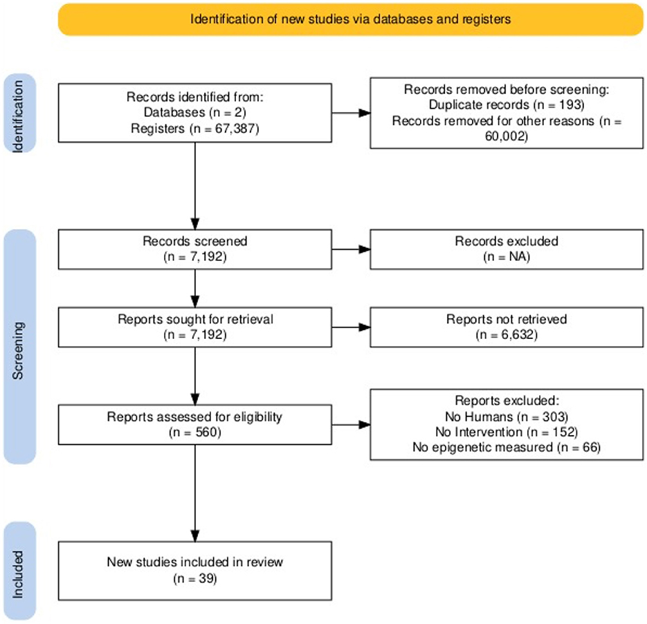 Flowchart showing the identification of new studies via databases and registers. Initially, 67,389 records were identified, with 60,195 removed before screening. After screening 7,192 records, 6,632 were not retrieved. Of the 560 assessed for eligibility, 66 were excluded. Finally, 39 new studies were included in the review.