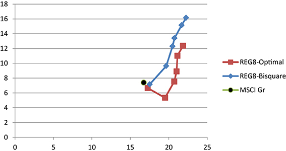 Regression Regression