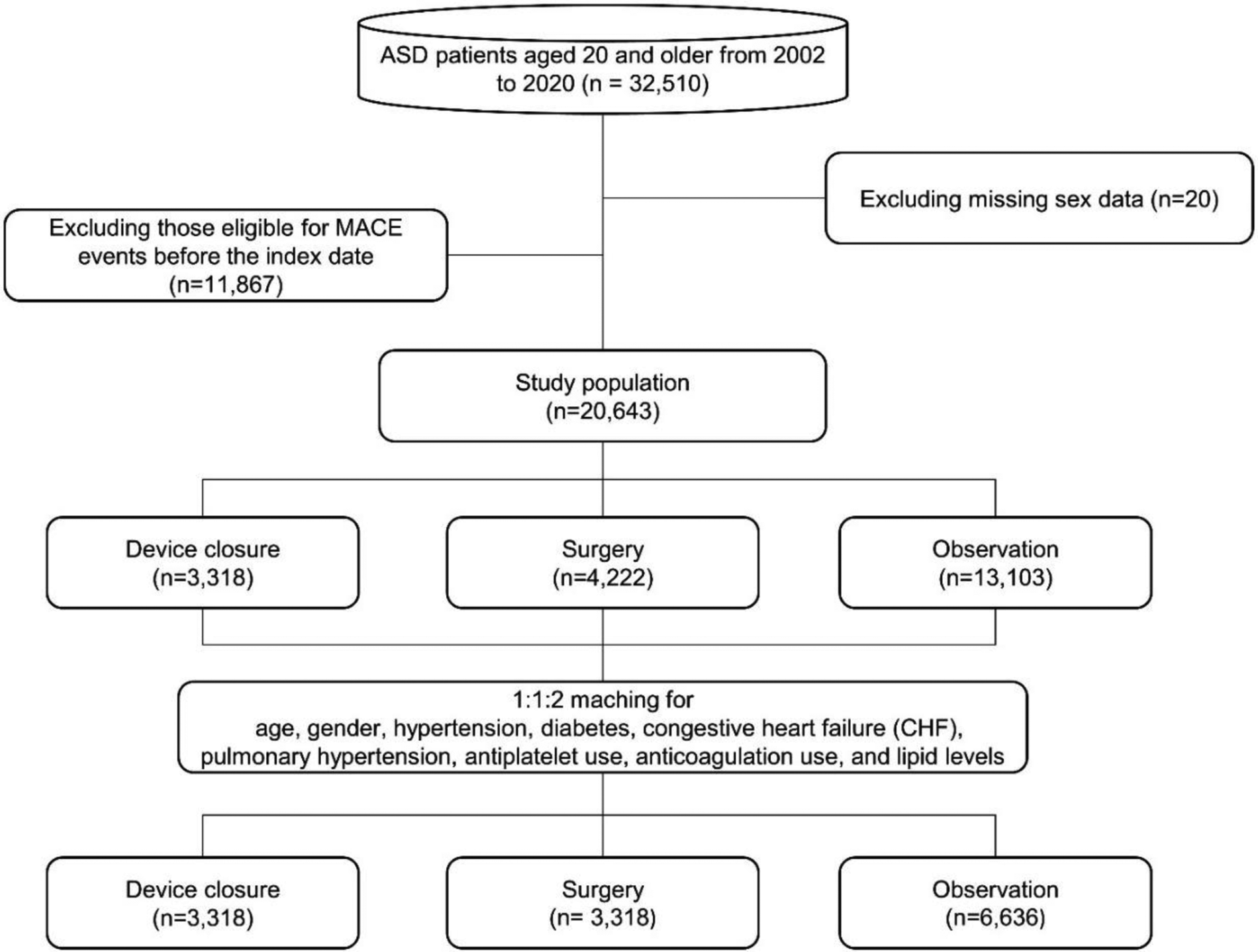 Flowchart showing the selection process of ASD patients aged 20 and older from 2002 to 2020. Initial cohort of 32,510 is reduced by excluding those eligible for MACE events before the index date (11,867) and missing sex data (20). The study population of 20,643 is divided into device closure (3,318), surgery (4,222), and observation (13,103). After 1:1:2 matching for age, gender, hypertension, diabetes, CHF, pulmonary hypertension, antiplatelet use, anticoagulation use, and lipid levels, groups remain as device closure (3,318), surgery (3,318), and observation (6,636).
