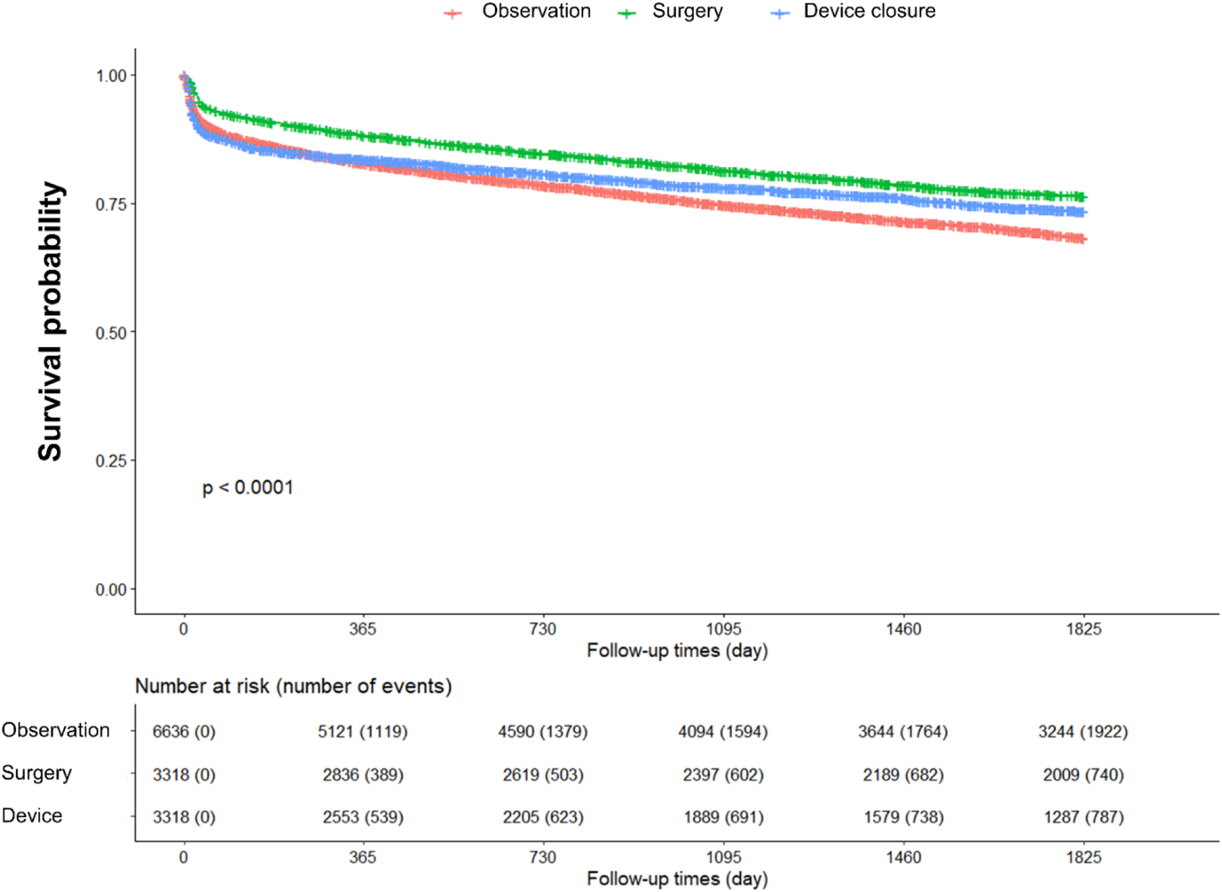 Kaplan-Meier survival curves depict the survival probability over time for three patient groups: observation, surgery, and device closure. The x-axis shows follow-up time in days, and the y-axis represents survival probability. The observation group, in red, shows lower survival probability compared to the surgery in green and device closure in blue. The p-value is less than 0.0001, indicating statistical significance. A table below shows the number at risk and number of events at various time points for each group.